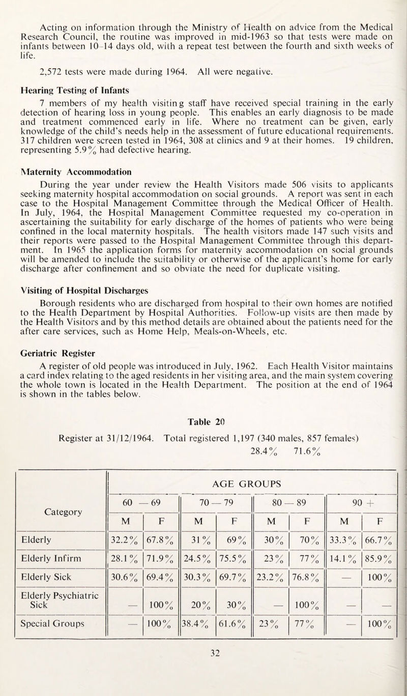 Acting on information through the Ministry of Health on advice from the Medical Research Council, the routine was improved in mid-1963 so that tests were made on infants between 10-14 days old, with a repeat test between the fourth and sixth weeks of life. 2,572 tests were made during 1964. All were negative. Hearing Testing of Infants 7 members of my health visiting staff have received special training in the early detection of hearing loss in young people. This enables an early diagnosis to be made and treatment commenced early in life. Where no treatment can be given, early knowledge of the child’s needs help in the assessment of future educational requirements. 317 children were screen tested in 1964, 308 at clinics and 9 at their homes. 19 children, representing 5.9% had defective hearing. Maternity Accommodation During the year under review the Health Visitors made 506 visits to applicants seeking maternity hospital accommodation on social grounds. A report was sent in each case to the Hospital Management Committee through the Medical Officer of Health. In July, 1964, the Hospital Management Committee requested my co-operation in ascertaining the suitability for early discharge of the homes of patients who were being confined in the local maternity hospitals. The health visitors made 147 such visits and their reports were passed to the Hospital Management Committee through this depart¬ ment. In 1965 the application forms for maternity accommodation on social grounds will be amended to include the suitability or otherwise of the applicant’s home for early discharge after confinement and so obviate the need for duplicate visiting. Visiting of Hospital Discharges Borough residents who are discharged from hospital to their own homes are notified to the Health Department by Hospital Authorities. Follow-up visits are then made by the Health Visitors and by this method details are obtained about the patients need for the after care services, such as Home Help, Meals-on-Wheels, etc. Geriatric Register A register of old people was introduced in July, 1962. Each Health Visitor maintains a card index relating to the aged residents in her visiting area, and the main system covering the whole town is located in the Health Department. The position at the end of 1964 is shown in the tables below. Table 20 Register at 31/12/1964. Total registered 1,197 (340 males, 857 females) 28.4% 71.6% Category AGE GROUPS 60 —69 70 — 79 80 — 89 90 + M F M F M F M F Elderly 32.2% 67.8% 31% 69% 30% 70% 33.3% 66.7% Elderly Infirm | 28.1 % 71.9% 24.5% 75.5% 23% 77% 14.1% 85.9% Elderly Sick 30.6% 69.4% 30.3% 69.7% 23.2% 76.8% — 100% Elderly Psychiatric Sick — 100% 20% 30% — 100% — — Special Groups — 100% 38.4% 61.6% 23 % 77 % — 100%