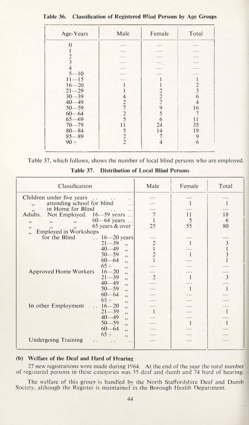 Table 36. Classification of Registered Blind Persons by Age Groups Age-Years Male Female Total 0 — — — 1 — — — 2 — — — 3 — — — 4 — — — 5—10 — — — 11—15 — 1 1 16—20 1 1 2 21—29 1 2 3 30—39 4 2 6 40—49 2 2 4 50—59 7 9 16 60—64 2 5 7 65—69 5 6 11 70—79 11 24 35 80—84 5 14 19 85—89 2 7 9 90 + 2 4 6 Table 37, which follows, shows the number of local blind persons who are employed. Table 37. Distribution of Local Blind Persons Classification Male Female Total Children under five years .. — — — „ attending school for blind — 1 1 ,, in Home for Blind — — — Adults. Not Employed. 16—59 years .. 7 11 18 ,, ,, ,, 60—64 years .. 1 5 6 „ „ ,, 65 years & over „ Employed in Workshops 25 55 80 for the Blind .. 16—20 years — — — 21-39 „ 2 1 3 40—49 „ 1 — 1 50—59 „ 2 1 3 60—64 „ 1 — 1 65 + — — — Approved Home Workers 16—20 ,, — — — 21-39 „ 2 1 3 40—49 „ — — — 50—59 „ — 1 1 60—64 ,, — — — 65+ ,, — — — In other Employment .. 16—20 „ — — — 21-39 „ 1 — 1 40—49 „ — — — 50—59 „ — 1 1 60—64 „ — — — 65 + — — — Undergoing Training — — — (b) Welfare of the Deaf and Hard of Hearing 27 new registrations were made during 1964. At the end of the year the total number of registered persons in these categories was 35 deaf and dumb and 74 hard of hearing. The welfare of this group is handled by the North Staffordshire Deaf and Dumb Society, although the Register is maintained in the Borough Health Department.