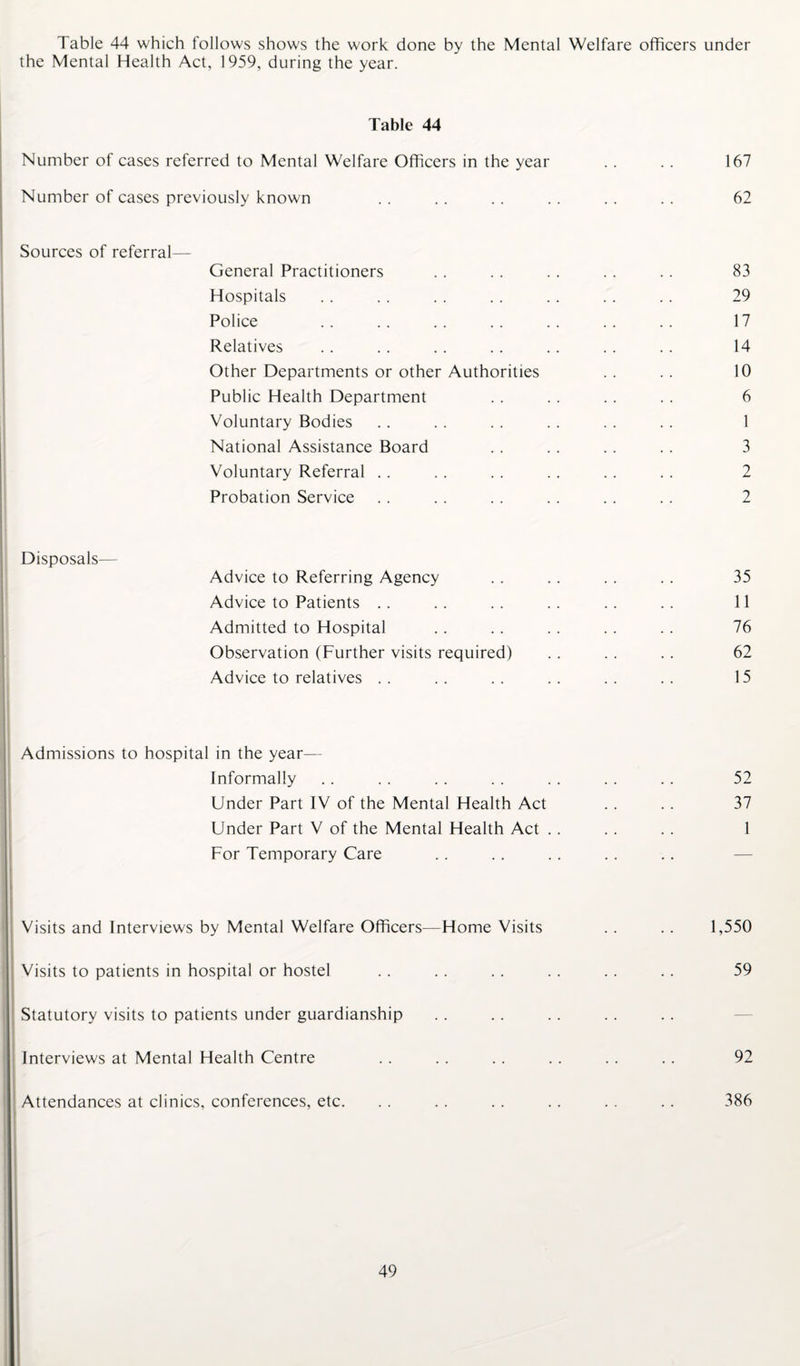 Table 44 which follows shows the work done by the Mental Welfare officers under the Mental Health Act, 1959, during the year. Table 44 Number of cases referred to Mental Welfare Officers in the year .. .. 167 Number of cases previously known . . .. .. .. .. .. 62 Sources of referral— General Practitioners . . . . .. .. . . 83 Hospitals . . . . . . . . .. . . . . 29 Police . . .. .. .. .. .. .. 17 Relatives . . .. .. .. .. .. .. 14 Other Departments or other Authorities . . . . 10 Public Health Department . . . . .. . . 6 Voluntary Bodies .. .. .. .. . . . . 1 National Assistance Board .. .. .. . . 3 Voluntary Referral .. . . . . . . . . . . 2 Probation Service .. .. . . . . .. . . 2 Disposals— Advice to Referring Agency .. .. .. .. 35 Advice to Patients .. .. .. .. .. .. 11 Admitted to Hospital . . .. .. .. .. 76 Observation (Further visits required) . . . . . . 62 Advice to relatives .. .. .. .. .. .. 15 Admissions to hospital in the year— Informally .. .. .. .. .. .. .. 52 Under Part IV of the Mental Health Act . . .. 37 Under Part V of the Mental Health Act . . . . . . 1 For Temporary Care Visits and Interviews by Mental Welfare Officers—Home Visits Visits to patients in hospital or hostel Statutory visits to patients under guardianship Interviews at Mental Health Centre Attendances at clinics, conferences, etc. 1,550 59 92 386