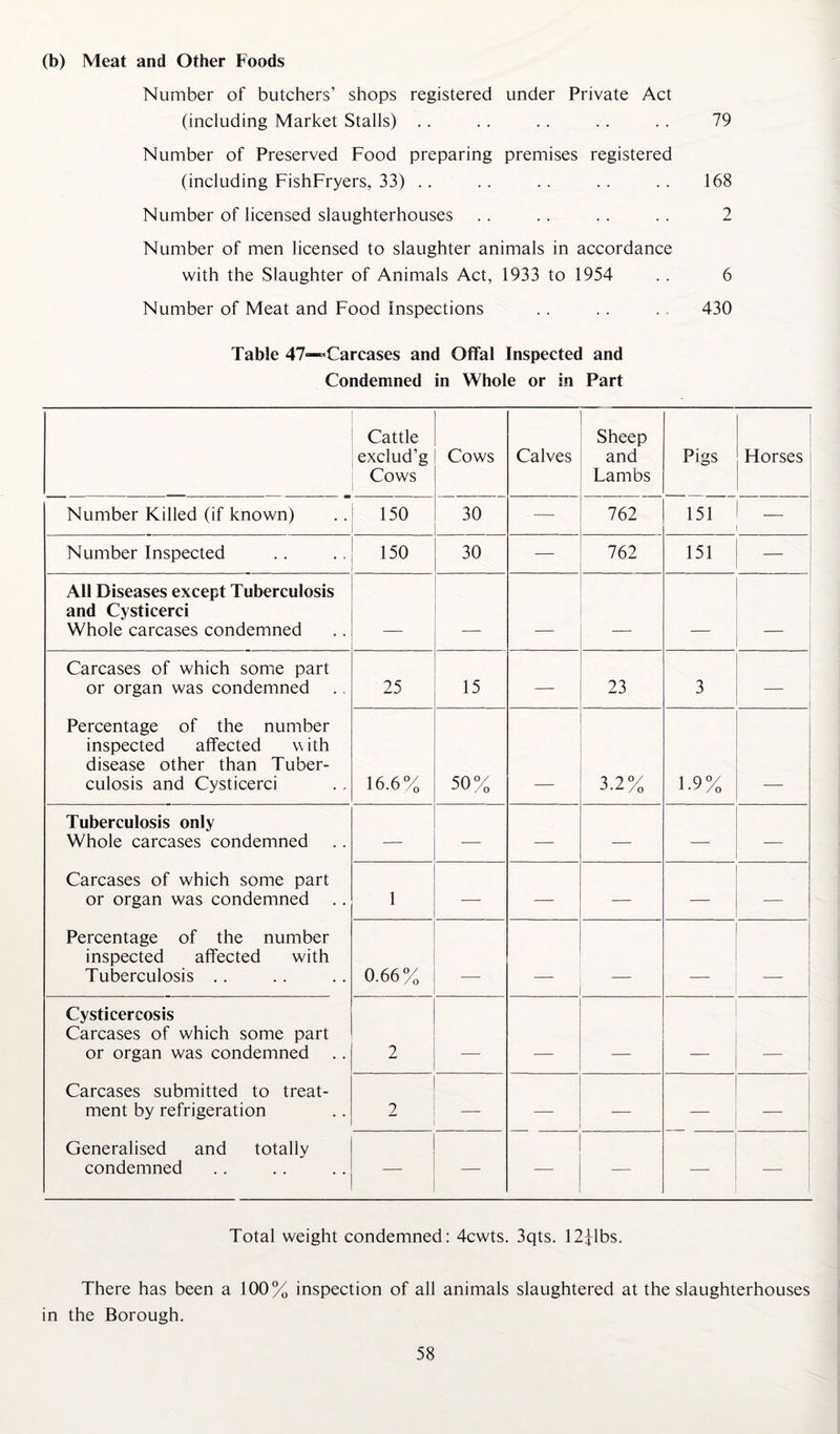 (b) Meat and Other Foods Number of butchers’ shops registered under Private Act (including Market Stalls) . . .. . . .. . . 79 Number of Preserved Food preparing premises registered (including FishFryers, 33) .. .. .. .. .. 168 Number of licensed slaughterhouses .. . . .. . . 2 Number of men licensed to slaughter animals in accordance with the Slaughter of Animals Act, 1933 to 1954 . . 6 Number of Meat and Food Inspections . . . . ., 430 Table 47“Carcases and Ofifal Inspected and Condemned in Whole or in Part Cattle exclud’g Cows Cows Calves Sheep and Lambs Pigs Horses Number Killed (if known) 150 30 — 762 151 _ Number Inspected 150 30 — 762 151 — All Diseases except Tuberculosis and Cysticerci Whole carcases condemned _ _ _ _ _ _ Carcases of which some part or organ was condemned 25 15 — 23 3 Percentage of the number inspected affected w ith disease other than Tuber¬ culosis and Cysticerci 16.6% 50% 3.2% 1.9% Tuberculosis only Whole carcases condemned — — — — Carcases of which some part or organ was condemned 1 — — — — — Percentage of the number inspected affected with Tuberculosis .. 0.66% _ _ Cysticercosis Carcases of which some part or organ was condemned 2 _ _ _ _ _ Carcases submitted to treat¬ ment by refrigeration 2 — — — — Generalised and totally condemned — — — — — Total weight condemned: 4cwts. 3qts. 12^1bs. There has been a 100% inspection of all animals slaughtered at the slaughterhouses in the Borough.