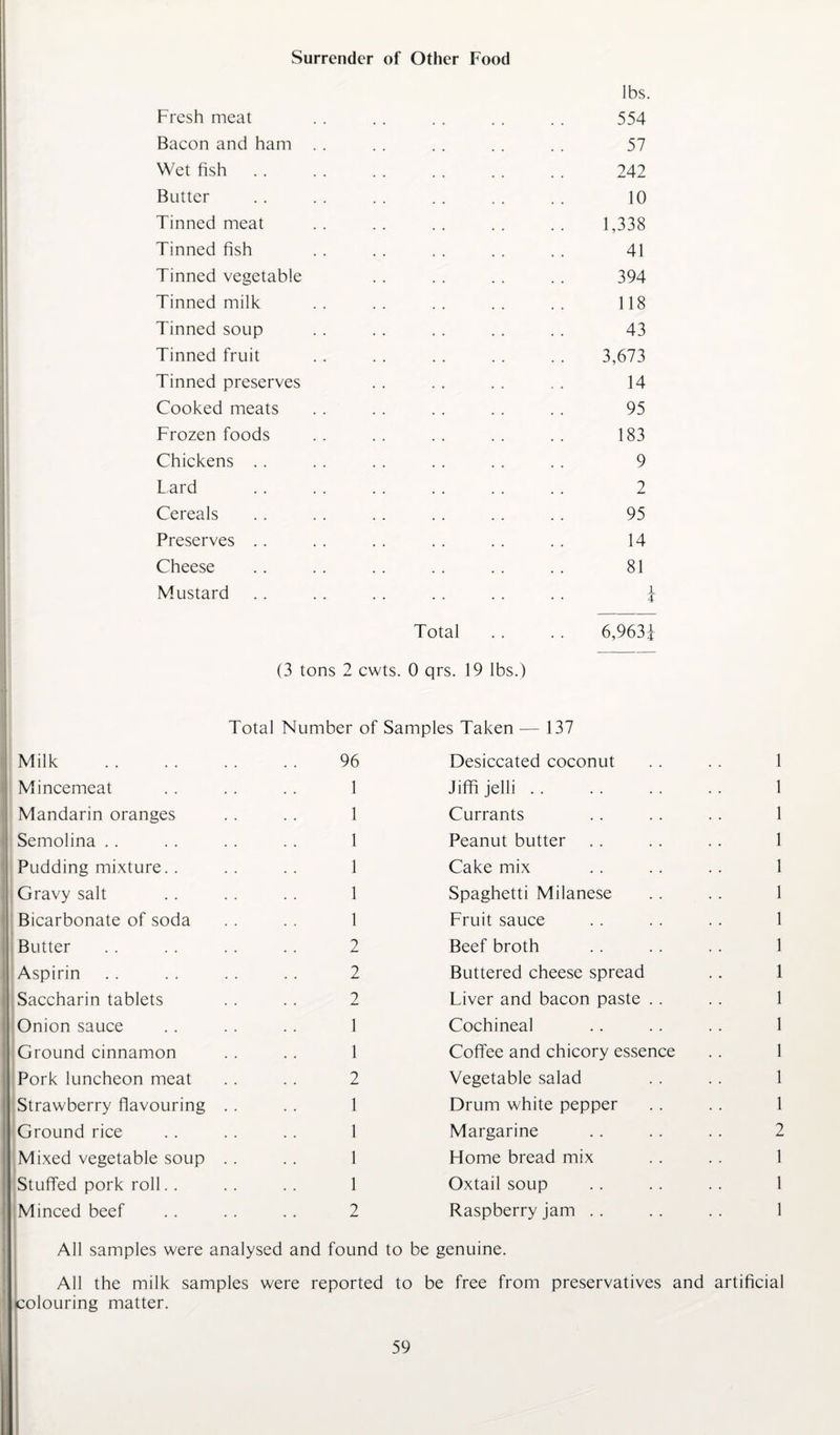 Surrender of Other Food Fresh meat Bacon and ham Wet fish Butter Tinned meat Tinned fish Tinned vegetable Tinned milk Tinned soup Tinned fruit Tinned preserves Cooked meats Frozen foods Chickens Lard Cereals Preserves Cheese Mustard Total (3 tons 2 cwts. 0 qrs. 19 lbs.) Ibs. 554 57 242 10 1,338 41 394 118 43 3,673 14 95 183 9 2 95 14 81 i 4 6,963i Total Number of Samples Taken — 137 Milk 96 Desiccated coconut 1 Mincemeat 1 Jiffi jelli 1 Mandarin oranges 1 Currants 1 Semolina 1 Peanut butter 1 Pudding mixture.. 1 Cake mix 1 Gravy salt 1 Spaghetti Milanese 1 Bicarbonate of soda 1 Fruit sauce 1 Butter 2 Beef broth 1 Aspirin 2 Buttered cheese spread 1 Saccharin tablets 2 Liver and bacon paste 1 Onion sauce 1 Cochineal 1 Ground cinnamon 1 Coffee and chicory essence 1 Pork luncheon meat 2 Vegetable salad 1 Strawberry flavouring 1 Drum white pepper 1 Ground rice 1 Margarine 2 Mixed vegetable soup 1 Home bread mix 1 Stuffed pork roll.. 1 Oxtail soup 1 Minced beef 2 Raspberry jam . . 1 All samples were analysed and found to be genuine. All the milk samples were reported to be free from preservatives and artificial colouring matter.