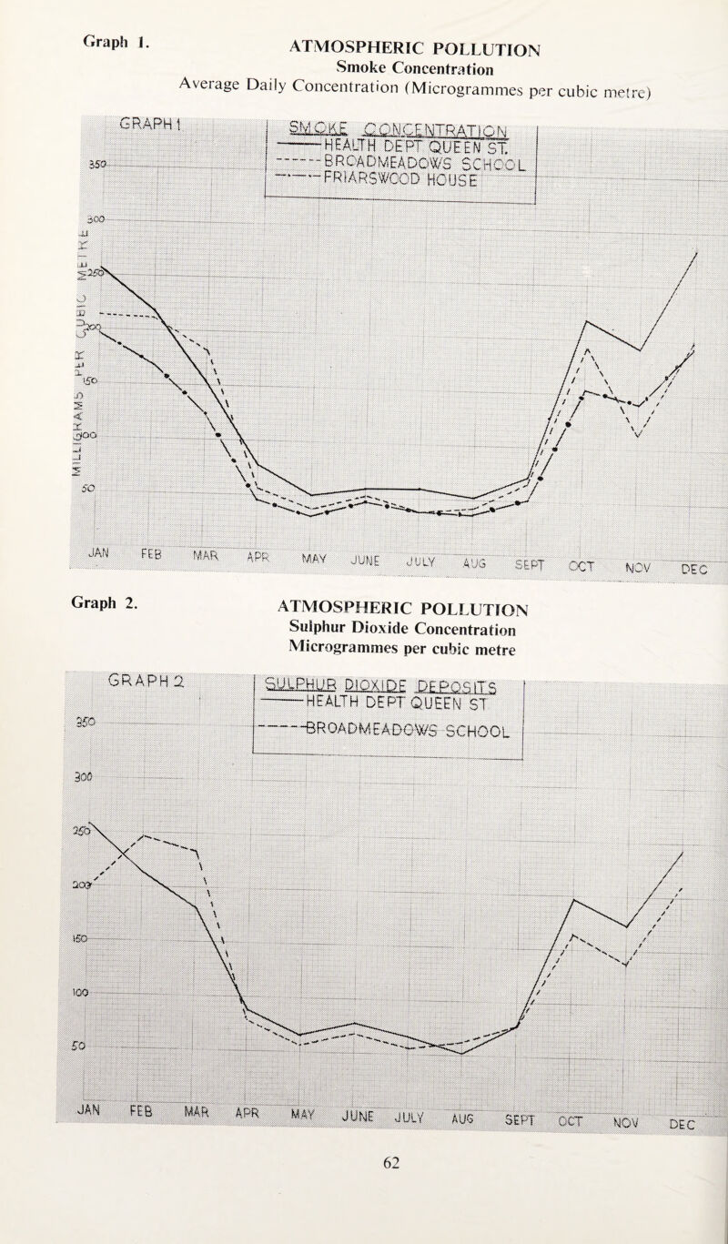Graph J* ATMOSPHERIC POLLUTION Smoke Concentration Aveiage Daily Concentration (Microgrammes per cubic metre) GRAPH! 350- i<X> -U SM<211E ffa.C.E.NTRATiON -HEALTH DEPT QUEEN ST. .-brcadmeadows school —--PDi A DCW/f'VM-'s u/'lirr rkwKgWcvL/ rtwUSL graphq 30 ■ .. 3 oo siiArBBUR mmm£ mmans — HEALTH DEPT QUEEN ST SROADMEA.DOWS SCHOOL