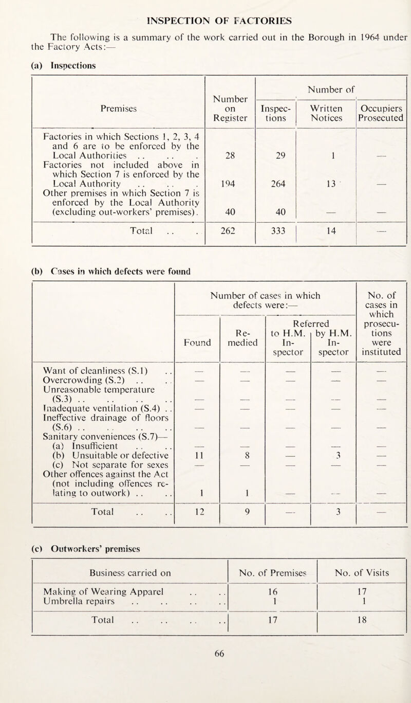 INSPECTION OF FACTORIES The following is a summary of the work carried out in the Borough in 1964 under the Factory Acts:— (a) Inspections Number on Register Number of Premises Inspec¬ tions Written Notices Occupiers Prosecuted Factories in which Sections 1, 2, 3, 4 and 6 are to be enforced by the Local Authorities 28 29 1 Factories not included above in which Section 7 is enforced by the Local Authority 194 264 13 Other premises in which Section 7 is enforced by the Local Authority (excluding out-workers’ premises). 40 40 — — Total 262 333 14 — (b) Coses in which defects were found Number of cases in which No. of defects were:— cases in which prosecu- R eferred Re- to H.M. by H.M. tions Found medied In- In- were spector spector instituted Want of cleanliness (S.l) — — — — — Overcrowding (S.2) Unreasonable temperature — — — —— — (S.3). — — — —- — Inadequate ventilation (S.4) .. Ineffective drainage of floors — — — — — (S.6). Sanitary conveniences (S.7)— — — — — — (a) Insufficient — — — — — (b) Unsuitable or defective 11 8 — 3 — (c) Not separate for sexes Other offences against the Act — — — — — (not including offences re¬ lating to outwork) . . 1 1 — — — Total 12 9 — 3 — (c) Outworkers’ premises Business carried on No. of Premises No. of Visits Making of Wearing Apparel 16 17 Umbrella repairs 1 1 Total 17 18