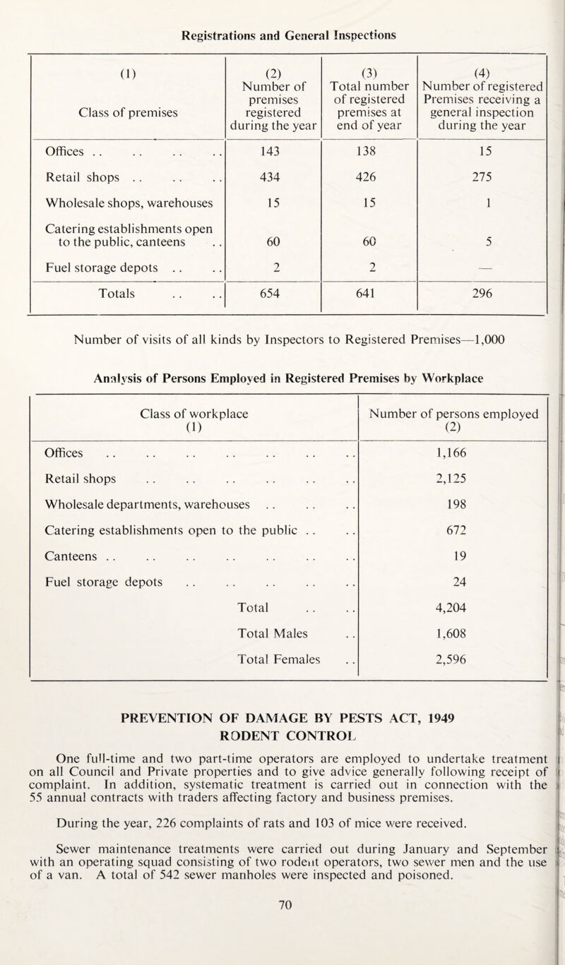 Registrations and General Inspections (1) Class of premises (2) Number of premises registered during the year (31 Total number of registered premises at end of year (4) Number of registered Premises receiving a general inspection during the year Offices .. 143 138 15 Retail shops . . 434 426 275 Wholesale shops, warehouses 15 15 1 Catering establishments open to the public, canteens 60 60 5 Fuel storage depots .. 2 2 — Totals 654 641 296 Number of visits of all kinds by Inspectors to Registered Premises—1,000 Analysis of Persons Employed in Registered Premises by Workplace Class of workplace (1) Number of persons employed (2) Offices 1,166 Retail shops 2,125 Wholesale departments, warehouses 198 Catering establishments open to the public .. 672 Canteens .. 19 Fuel storage depots 24 Total 4,204 Total Males 1,608 Total Females 2,596 PREVENTION OF DAMAGE BY PESTS ACT, 1949 RODENT CONTROL One full-time and two part-time operators are employed to undertake treatment on all Council and Private properties and to give advice generally following receipt of j complaint. In addition, systematic treatment is carried out in connection with the > 55 annual contracts with traders affecting factory and business premises. During the year, 226 complaints of rats and 103 of mice were received. id Sewer maintenance treatments were carried out during January and September with an operating squad consisting of two rodent operators, two sewer men and the use of a van. A total of 542 sewer manholes were inspected and poisoned.