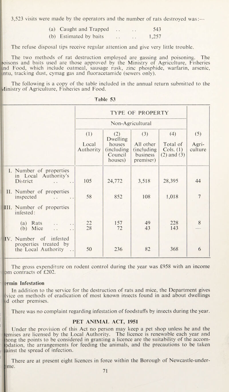 3,523 visits were made by the operators and the number of rats destroyed was:— (a) Caught and Trapped .. .. 543 (b) Estimated by baits .. .. 1,257 The refuse disposal tips receive regular attention and give very little trouble. The two methods of rat destruction employed are gassing and poisoning. The ioisons and baits used are those approved by the Ministry of Agriculture, Fisheries nd Food, which include oatmeal, sausage rusk, zinc phosphide, warfarin, arsenic, ntu, tracking dust, cymag gas and fluoracetamide (sewers only). The following is a copy of the table included in the annual return submitted to the Ministry of Agriculture, Fisheries and Food. Table 53 TYPE OF PROPERTY Non-Agricultural (1) Local Authority (2) Dwelling houses (including Council houses) (3) All other (including business premises) (4) Total of Cols. (1) (2) and (3) (5) Agri¬ culture I. Number of properties in Local Authority’s District 105 24,772 3,518 28,395 44 | II. Number of properties inspected 58 852 108 1,018 7 III. Number of properties infested: (a) Rats 22 157 49 228 8 (b) Mice 28 72 43 143 — IV. Number of infested properties treated by the Local Authority .. 50 236 82 368 6 The gross expenditure on rodent control during the year was £958 with an income 3m contracts of £202. ermin Infestation In addition to the service for the destruction of rats and mice, the Department gives vice on methods of eradication of most known insects found in and about dwellings d other premises. There was no complaint regarding infestation of foodstuffs by insects during the year. PET ANIMAL ACT, 1951 Under the provision of this Act no person may keep a pet shop unless he and the emises are licensed by the Local Authority. The licence is renewable each year and long the points to be considered in granting a licence are the suitability of the accom- Ddation, the arrangements for feeding the animals, and the precautions to be taken ainst the spread of infection. There are at present eight licences in force within the Borough of Newcastle-under-