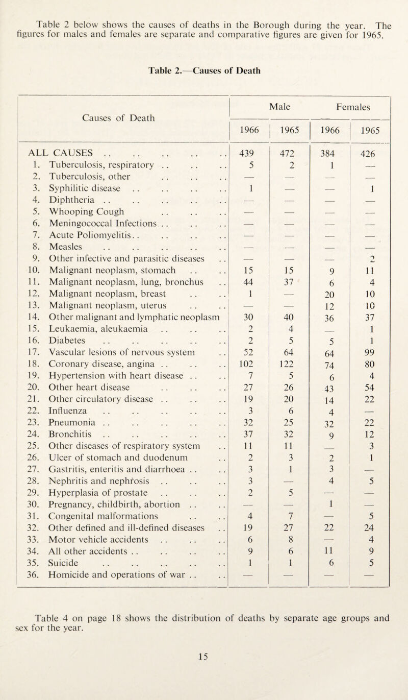 Table 2 below shows the causes of deaths in the Borough during the year. The figures for males and females are separate and comparative figures are given for 1965. Table 2.—Causes of Death Causes of Death Male Females 1966 1965 1966 1965 ALL CAUSES. 439 472 384 426 1. Tuberculosis, respiratory .. 5 2 1 — 2. Tuberculosis, other — _ — — 3. Syphilitic disease 1 — — 1 4. Diphtheria .. — — — — 5. Whooping Cough — — — — 6. Meningococcal Infections .. — — — — 7. Acute Poliomyelitis.. — — — — 8. Measles — — — — 9. Other infective and parasitic diseases — — — 10. Malignant neoplasm, stomach 15 15 9 11 11. Malignant neoplasm, lung, bronchus 44 37 6 4 12. Malignant neoplasm, breast 1 — 20 10 13. Malignant neoplasm, uterus — 12 10 14. Other malignant and lymphatic neoplasm 30 40 36 37 15. Leukaemia, aleukaemia 2 4 _ 1 16. Diabetes 2 5 5 1 17. Vascular lesions of nervous system 52 64 64 99 18. Coronary disease, angina .. 102 122 74 80 19. Hypertension with heart disease .. 7 5 6 4 20. Other heart disease 27 26 43 54 21. Other circulatory disease .. 19 20 14 22 22. Influenza 3 6 4 — 23. Pneumonia .. 32 25 32 22 24. Bronchitis 37 32 9 12 25. Other diseases of respiratory system 11 11 _ 3 26. Ulcer of stomach and duodenum 2 3 2 1 27. Gastritis, enteritis and diarrhoea .. 3 1 3 — 28. Nephritis and nephrosis 3 — 4 5 29. Hyperplasia of prostate 2 5 — — 30. Pregnancy, childbirth, abortion .. — — 1 — 31. Congenital malformations 4 7 — 5 32. Other defined and ill-defined diseases 19 27 22 24 33. Motor vehicle accidents 6 8 — 4 34. All other accidents .. 9 6 11 9 35. Suicide 1 1 6 5 36. Homicide and operations of war .. — — — — Table 4 on page 18 shows the distribution of deaths by separate age groups and sex for the year.