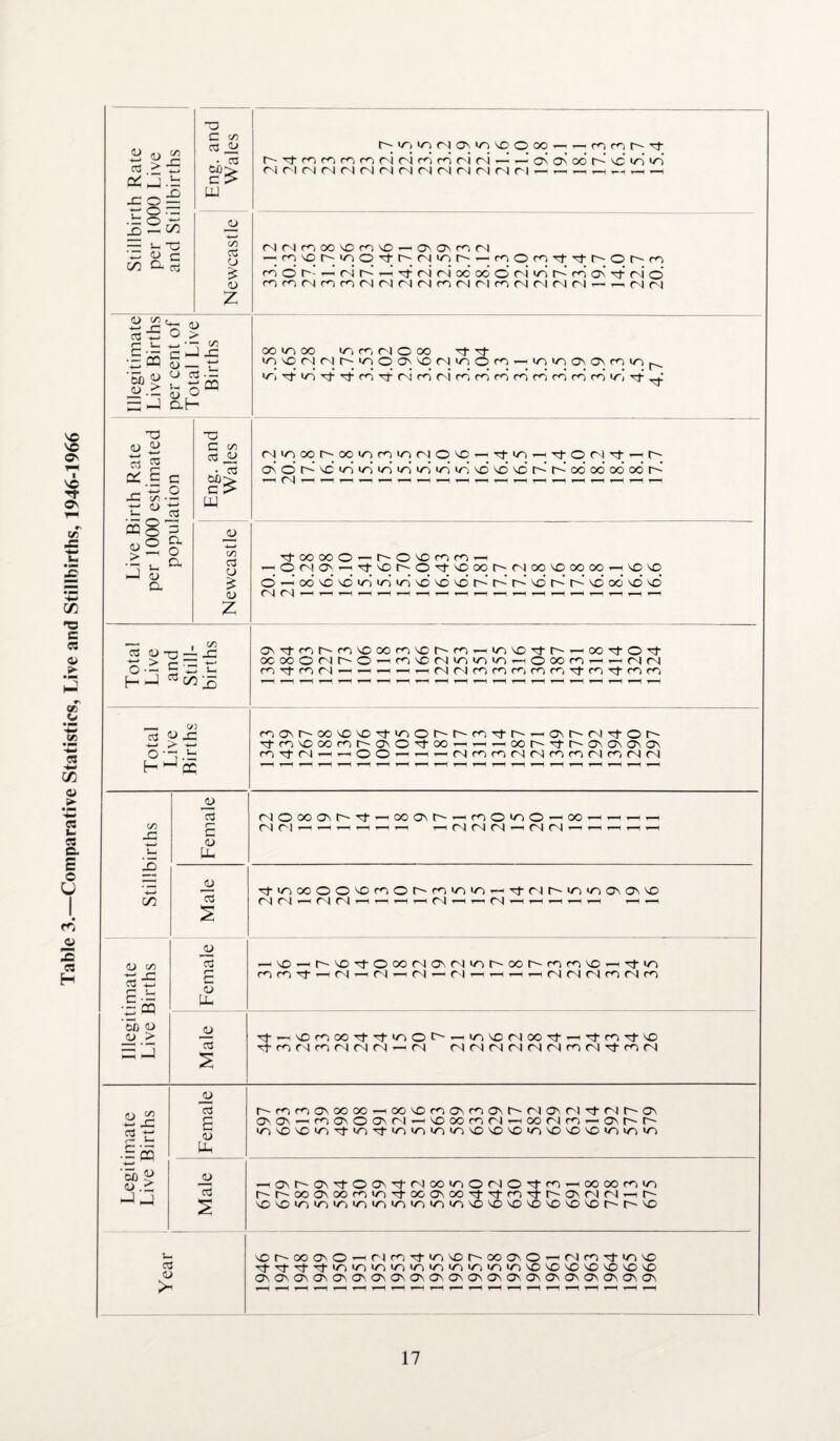 Table 3.—Comparative Statistics, Live and Stillbirths, 1946-1966 Stillbirth Rate per 1000 Live and Stillbirths Eng. and Wales 'o\aNoob<C'hir) (NM(N(NrlU(Nr)(N(N(N(N(Nr|rHr.T-lrtM-irt [ Newcastle MMnaiVOrOVD-HOsOV^M cnornTf-xt-r'-Or-'-m rn or-* — ri r- — -t ri ri oc’ oc o’ c4 «o* r~ m* o’ -f r-i o’ 00^)00 IT| m N O oo rf ^ Live Birth Rate per 1000 estimated population Eng. and Newcastle Wales M>oooroo^miono^i'H'^^rHTj-o(N\)-'Hr o’ o r^ vc »o iri >ri >ri >ri iri iri o o o’ r- r- oo oo' oo’ oo’ r^ ^■OOOOO^hOVO^M- — o <n o — ^j-or^orj-ooor-nooooooo — oo o’ —• oo o' o in i/S «o o o o r- r-’ r-* o r-‘ r-‘ vd oo o o’ Total Live and Still¬ births O^fnm'ooonvcrfn-H i/r o ■■?}■ r~'—i oo o't xooOMh0^m\£it1i/v/vri'—i o oo rr — — n n corfcrn — — — — — rlricrrrrrmrrrj-coTtmcr Total Live Births rfcoooocrr-oorj-oo - — — oor-Ttr-oooo m^u-H-ioOrtHr-fsnmuummunuu Illegitimate Live Births Stillbirths Female MOooCTih^-ooONh-mO'nO'-'OOHrt^pH nri — — — — — — — rj r i n — n n — — — — — Male Tt</rooooocrot-~-rri/-ii/'} — rtnr-inmooo <N (N — (N (N — — — — <N — — <N — — — —i —- —i — Female — o — r-o^t-ooono<Ni/'>r-oor-crrro — m nn^--1 <N — ri — r) — ri — — — — ri ri n cr rj cr Male rf — OrroOTj-Tj-ir>or- — id'CMOO'^ — tJ- ro O Tfmnmrinn — <N MMMMMMmfN'tmrl Legitimate Live Births Female rmmooooorHoo'£ifnoNfno\rMa\M^-(NroN oo — roooori — o oo rr <n —i oo (N n — o r- r- </->OOm-'3'>-n-'3'ioiri>/~)nroooinoOOi/}ir'/~> Male — -Ha\MJ\'tOOi^MMiDONO'tff)rHOOOOf<VO r r oo c-. x rn Ti t(- x O': m ^ a- ^'t r on. ri n — r~ \C o tTi in in >-n ur, LTi in in ir'j o o o o o o o r- r- o Year or-oooo — rjcr-^inor-ocoo — nm-'^'ino ’'3-rf-r|-Ttin>nininioio<n<n<n<nooooooo 000000000 0.00000000000