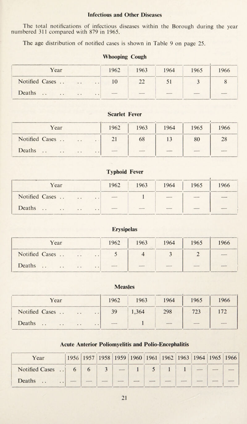 Infectious and Other Diseases The total notifications of infectious diseases within the Borough during the year numbered 311 compared with 879 in 1965. The age distribution of notified cases is shown in Table 9 on page 25. Whooping Cough Year 1962 1963 1964 1965 1966 Notified Cases .. 10 22 51 3 8 Deaths .. — — — — — Scarlet Fever Year 1962 1963 1964 1965 1966 Notified Cases .. 21 68 13 80 28 Deaths .. — — — — — Typhoid Fever I Year 1962 1963 1964 1965 1966 Notified Cases .. — 1 — — — Deaths .. — — — — Erysipelas Year 1962 1963 1964 1965 1966 Notified Cases .. 5 4 3 2 — Deaths .. — — — — Measles Year 1962 1963 1964 1965 1966 Notified Cases .. 39 1,364 298 723 172 Deaths .. — 1 — — — Acute Anterior Poliomyelitis and Polio-Encephalitis Year 1956 1957 1958 1959 1960 1961 1962 1963 1964 1965 1966 Notified Cases .. Deaths .. 6 6 3 1 5 1 1 ' '