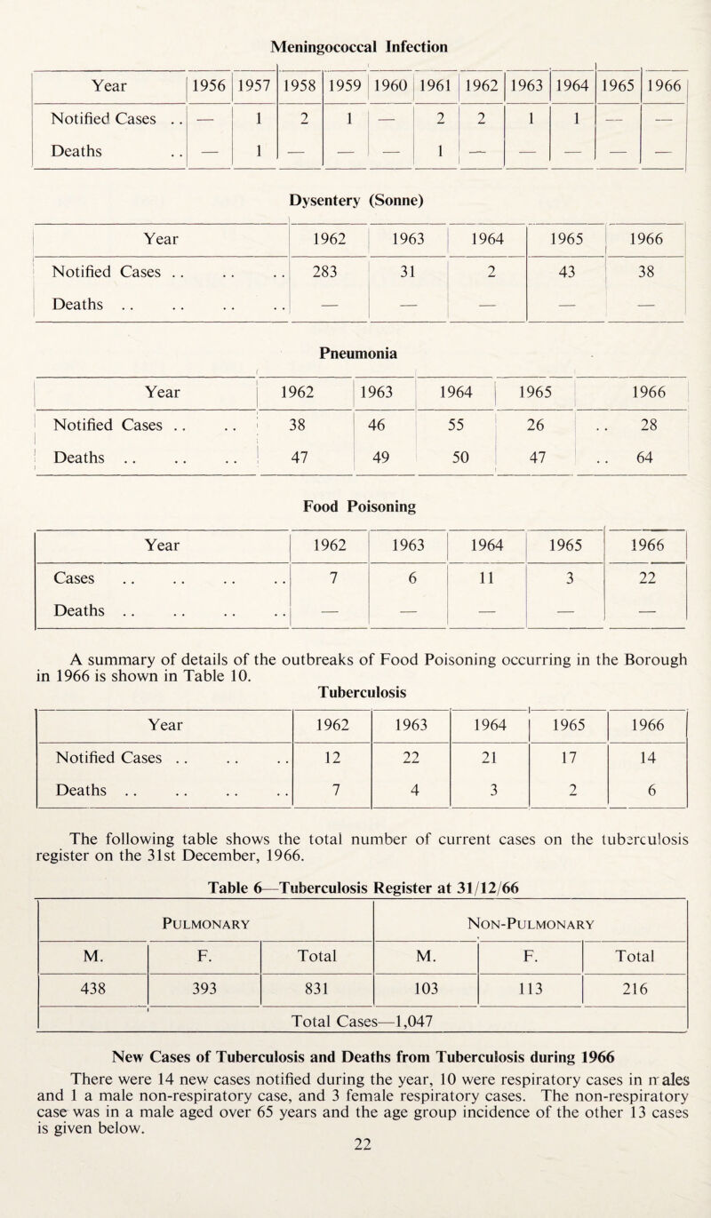 Meningococcal Infection Year 1956 1957 1958 1959 1960 1961 1962 1963 1964 1965 1966 Notified Cases .. — 1 2 1 — 2 2 1 1 — — Deaths — 1 — — — 1 — — — — Dysentery (Sonne) Year 1962 1963 1964 1965 1966 i Notified Cases .. 283 31 2 43 38 Deaths .. — — — — Pneumonia Year 1 1962 1963 1964 1965 1966 Notified Cases .. 38 46 55 26 28 Deaths .. 1 47 49 50 47 64 Food Poisoning Year 1962 1963 1964 1965 1966 Cases 7 6 11 3 22 Deaths .. — — — — — A summary of details of the outbreaks of Food Poisoning occurring in the Borough in 1966 is shown in Table 10. Tuberculosis Year 1962 1963 1964 1965 1966 Notified Cases .. 12 22 21 17 14 Deaths .. 7 4 3 2 6 The following table shows the total number of current cases on the tuberculosis register on the 31st December, 1966. Table 6—Tuberculosis Register at 31/12/66 Pulmonary Non-Pulmonary M. F. Total M. F. Total 438 393 831 103 113 216 Total Cases—1,047 New Cases of Tuberculosis and Deaths from Tuberculosis during 1966 There were 14 new cases notified during the year, 10 were respiratory cases in it ales and 1 a male non-respiratory case, and 3 female respiratory cases. The non-respiratory case was in a male aged over 65 years and the age group incidence of the other 13 cases is given below.