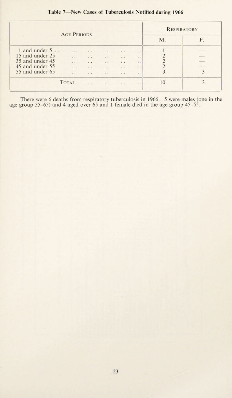 Table 7 New Cases of Tuberculosis Notified during 1966 Age Periods Respiratory M. F. 1 and under 5 .. 1 _ 15 and under 25 2 — 35 and under 45 2 — 45 and under 55 2 — 55 and under 65 3 3 Total 10 3 There were 6 deaths from respiratory tuberculosis in 1966. 5 were males (one in the age group 55-65) and 4 aged over 65 and 1 female died in the age group 45-55.