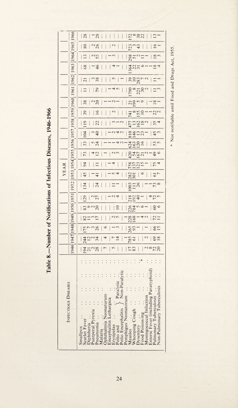 Table 8.—Number of Notifications of Infectious Diseases, 1946-1966 NO tO~ Tf NO & < W cn \D of NO oT ‘oo“ t^~ »0 'VO' tJ- »0 cn~ 04 to ON cT •o ON ON Tf ON 00 ON ON NO Tf ON CO UJ C/3 < w on D O H U w -j- Z en I n to 00 SC - NO Tf r- < m | | loo^ri^^ | oo m 04 tj- —h | | t}-04 — no~ — ootJ- I no 04 cn —. CO -H I CO 00 to I — I ON O CO r- (N (N - I | ON —'I I h ^ to O oo O 04 ON 04 cn r- <n ti- Tj- cn O - 04 Tt <n o 00 no en cn ’ to cn NO Tf Tf cn 04 on | <n r- 04 I 04 < 04 Tt cn on r4 O 00 04 04 ’—cn h- | | | C4 to to 0- cn no I no r- 04 I Tf 04 04 Tf I Tf I r- Tf Tf >—* eo I | i—■ 04 Tj- —< 04 OO I 0- I to ON 04 04 I I Tf 00 r- «o to - tO Tf 04 cn en O O ~ C4 * cn oo o- oo 04 O ’ — ON Tt 04 ^ TfOliO r- NO Tf tO NO - 04 00 04 r- O NO NO < 00 00 ^ rf 04 I 04 ’ 04 NO ! O— 04 ^ »o cn > NO ON 04 NO tO vo — - to — 00 NO r- 04 I ON 00 I NO — r- cn —< oo 04 00 04 O r- 04 E S GO CO in S U ^ o -C 0> C ■p a « a <u <u • - a c OpuPh £P >,.2 C u. j-k ^ SaU(£ % § St> E Si: « o <D •> ^ O to On O < C/3 t>n 3 u Q O c 03 O O C 3 X) 03 CJT 0 C o Z