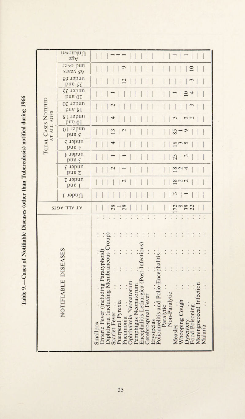 Table 9.—Cases of Notifiable Diseases (other than Tuberculosis) notified during 1966 UMOU>[Upi J3AO pUB SJB3A 99 Q LU r 1/3 O a* Z o c/) LU CZ) < u < H O H -j < H < 99 .lapun cr jspun pue 03 03 Jspun puB 91 91 japun puB oi 0 [ japun puB 9 9 japun PUB p pjapun puB e £ aspun PUB Z 7 japun PUB I l J3PUQ <N (N <N I O p- m | co (N 00 oo m in >n I ro <N OOlNrf oo <N <N fp saov nv iv OO oo (N IN (N oo oo (N f- cn fN m W m < uu m W -4 CQ < •-H Uh H O z • • a. p o U C/3 .g • • I. sq.S • •>. 5 o & § O. £ C £ :::: : :a ::::::: : PC O 2 ^ 0) c uj _ tfj'C . . . C c . I . ... G . c ^ . o . 12 c 2§'5)^o.cj P || «, * S x: i :'g '§o^ • fl o 2 •§>•«£ • pz^c -S-!0? ^ cB XL-. ^£13 c c M’S c C3’o o o ,, ^ £ o p2 op: >>Cu Z a.-- o £ m os Q2£4J 5J P r-C^ ^ n E <L,CX-j-;tP PJ-;- — £ P v D. C -c a D,£ g S n-O-- p rri O’STh ^ ^ _c c ^ w-2 pO^icC’- c/3 uj Q yj a, c- O cu uj U uj a, 2>Qti.22