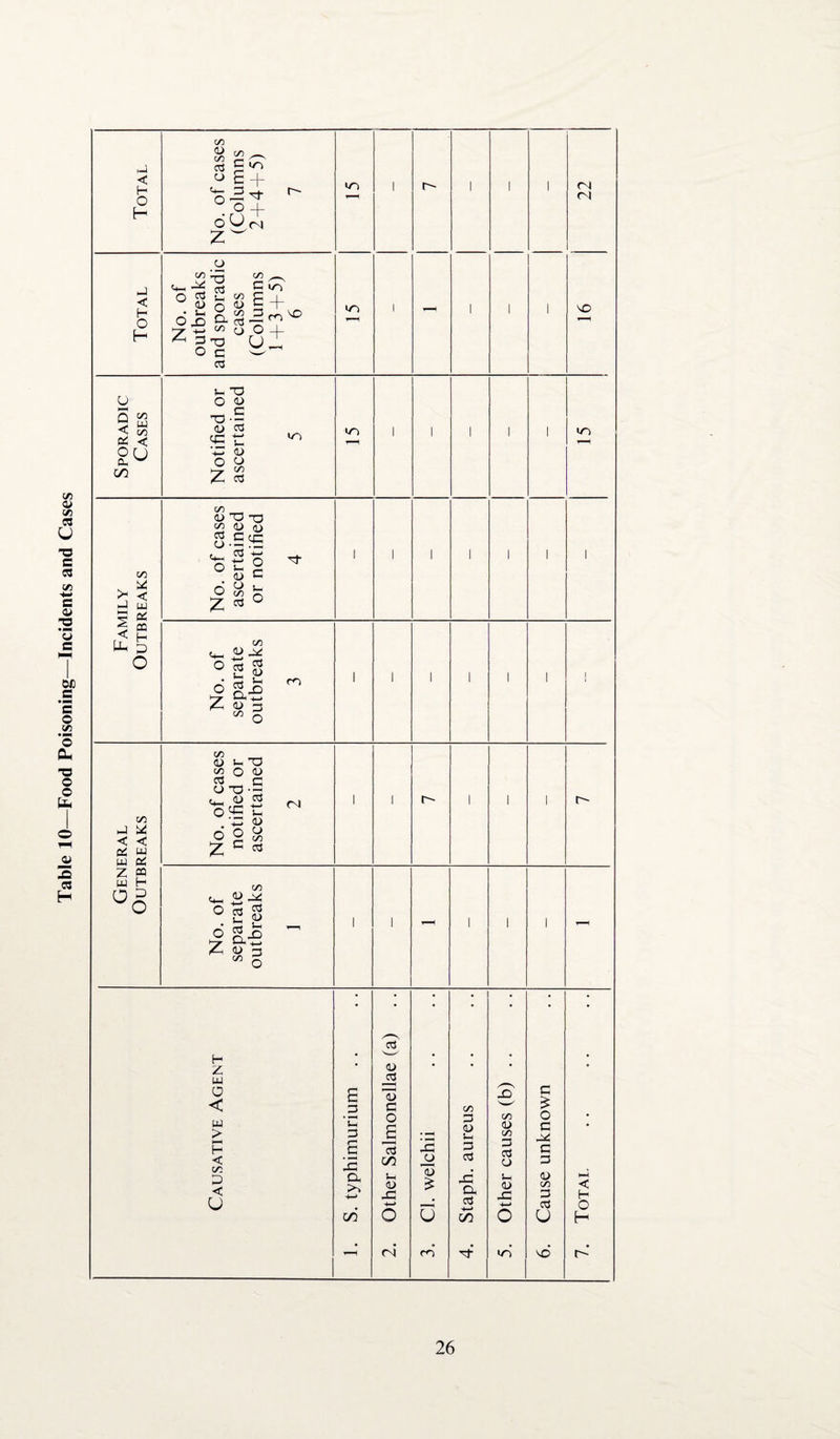 Table 10—Food Poisoning—Incidents and Cases Total No. of cases (Columns 2+4 + 5) 7 IT) i—H ! i i i 22 Total No. of outbreaks and sporadic cases (Columns 1+3 + 5) 6 T—1 Sporadic Cases Notified or ascertained 5 Family Outbreaks No. of cases ascertained or notified 4 No. of separate outbreaks 3 1 1 i I i i I General Outbreaks No. of cases notified or ascertained 2 1 1 r-- i i i r- No. of separate outbreaks 1 1 1 - i i i - Causative Agent 1. S. typhimurium .. 2. Other Salmonellae (a) 3. Cl. welchii 4. Staph, aureus 5. Other causes (b) .. 6. Cause unknown 7. Totai.