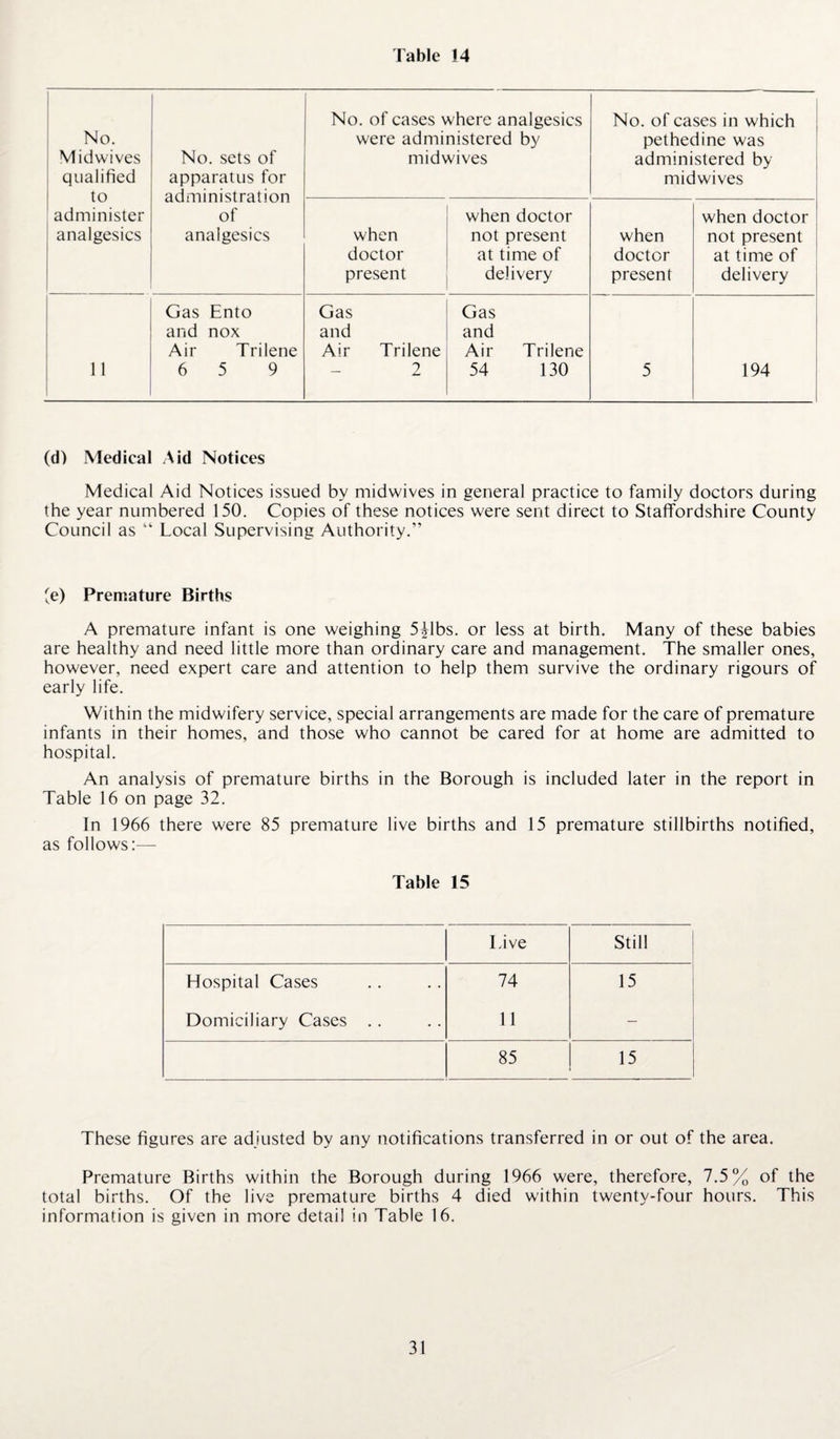 Table 14 No. Midwives qualified to administer analgesics No. sets of apparatus for administration of analgesics No. of cases where analgesics were administered by midwives No. of cases in which pethedine was administered by midwives when doctor present when doctor not present at time of delivery when doctor present when doctor not present at time of delivery 11 Gas Ento and nox Air Trilene 6 5 9 Gas and Air Trilene 2 Gas and Air Trilene 54 130 5 194 (d) Medical Aid Notices Medical Aid Notices issued by midwives in general practice to family doctors during the year numbered 150. Copies of these notices were sent direct to Staffordshire County Council as “ Local Supervising Authority.” (e) Premature Births A premature infant is one weighing 5^1bs. or less at birth. Many of these babies are healthy and need little more than ordinary care and management. The smaller ones, however, need expert care and attention to help them survive the ordinary rigours of early life. Within the midwifery service, special arrangements are made for the care of premature infants in their homes, and those who cannot be cared for at home are admitted to hospital. An analysis of premature births in the Borough is included later in the report in Table 16 on page 32. In 1966 there were 85 premature live births and 15 premature stillbirths notified, as follows:— Table 15 Live Still Hospital Cases 74 15 Domiciliary Cases .. 11 — 85 15 These figures are adjusted by any notifications transferred in or out of the area. Premature Births within the Borough during 1966 were, therefore, 7.5% of the total births. Of the live premature births 4 died within twenty-four hours. This information is given in more detail in Table 16.