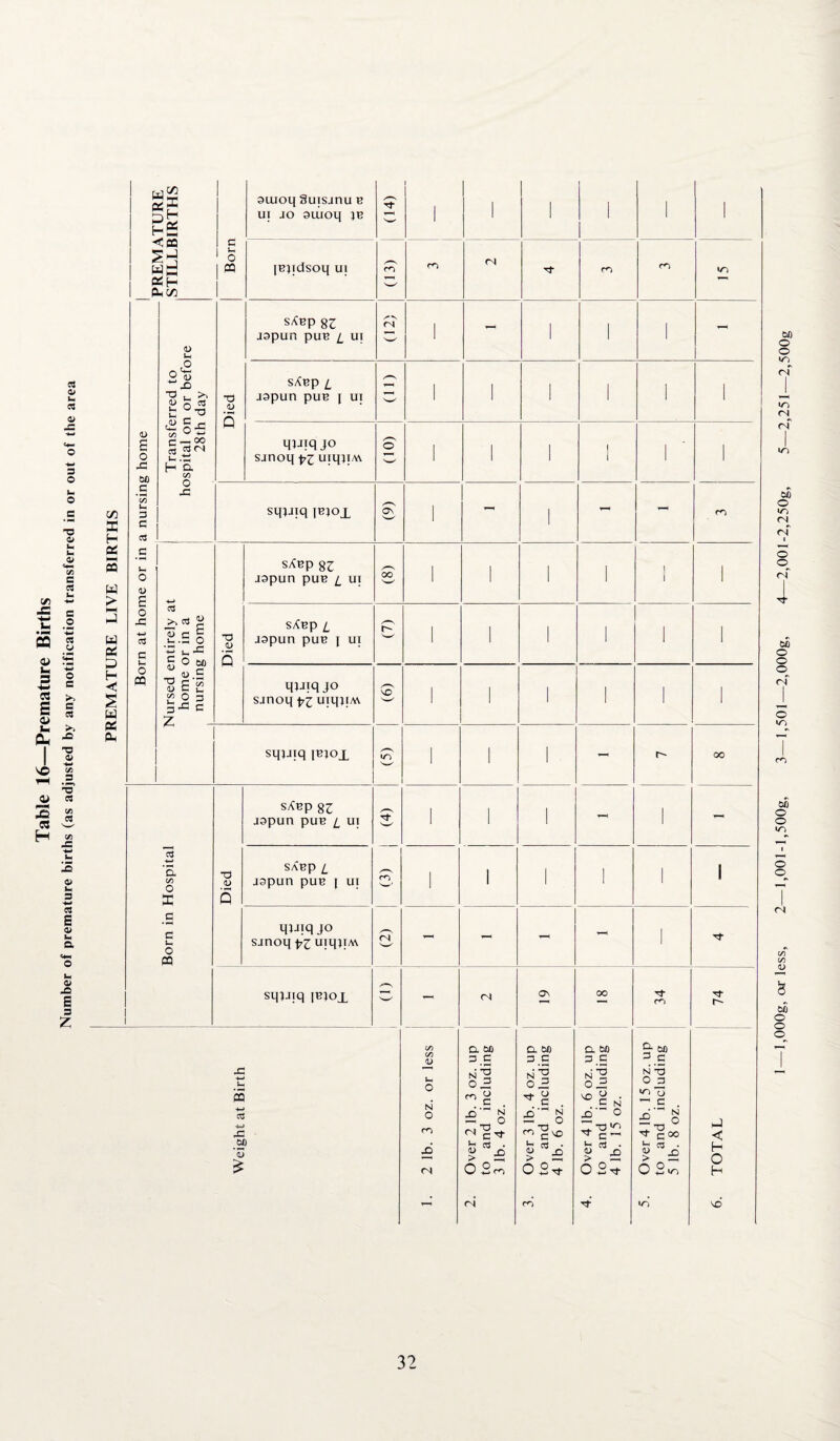 Table 16—Premature Births h£ autoq Suisjnu b ui jo auioq jb <PQ sh wd PSH Ph OO Born [Bqdsoq ui (13) <N <D Uh sXBp 83 japun puB [_ ui cs 'w' N-H - 03 u 03 o Transferred to >spital on or befo 28th day Died sABp l japun puB j ui /“S -3 <N- -w 3 O <L> E 45 6fl qtJiq jo sjnoq pz utqji/w i ha o pO 0> as H a Uh C 3 rC T-N nH tN <H Uh •-<— C/5 c 3 i- PS HH PP H >• _c ha O U P sABp 83 japun puB l ui 00 'w' 1 1 1 1 1 1 1 C o +-* a <*3 J W PS P H ◄ s w O 45 an 3 C Nursed entirely a home or in a nursing home i Died sABp l japun puB j ui /■—S r- 1 1 i 1 1 • O c >•> c O 03 qjjiq jo sjnoq pz uiqjiM /-S vo 1 1 1 1 1 1 >-> .fi O <u 4-a C/5 J3 Ph Pm squiq jbjox •T) 1 1 1 - r- 00 T3 3 W3 3 <Z> sAnp 83 japun puB [_ ui 1 1 i - i - In IS O In 3 •w ‘a C/5 o X Died SABp L japun puB j ui 1 £ a> In a <4N o c c ha O CQ qjjiq j° sjnoq pz uiqjiM <N - - - i In O -Q s 3 z i sqtJiq |t3)ox - <N ON 00 m Tj* r- Weight at Birth c/) C/5 D In o N o m £ <N Over 2 lb. 3 oz. up to and including 3 lb. 4 oz. Over 3 lb. 4 oz. up to and including 4 lb. 6 oz. Over 4 lb. 6 oz. up to and including 4 lb. 15 oz. Over 4 lb. 15 oz. up to and including 5 lb. 8 oz. j < H O H - <N cd vd l.OOOg, or less, 2—1,001-1,500g, 3—1,501—2,000g, 4—2,001-2,250g, 5—2,251—2,500g