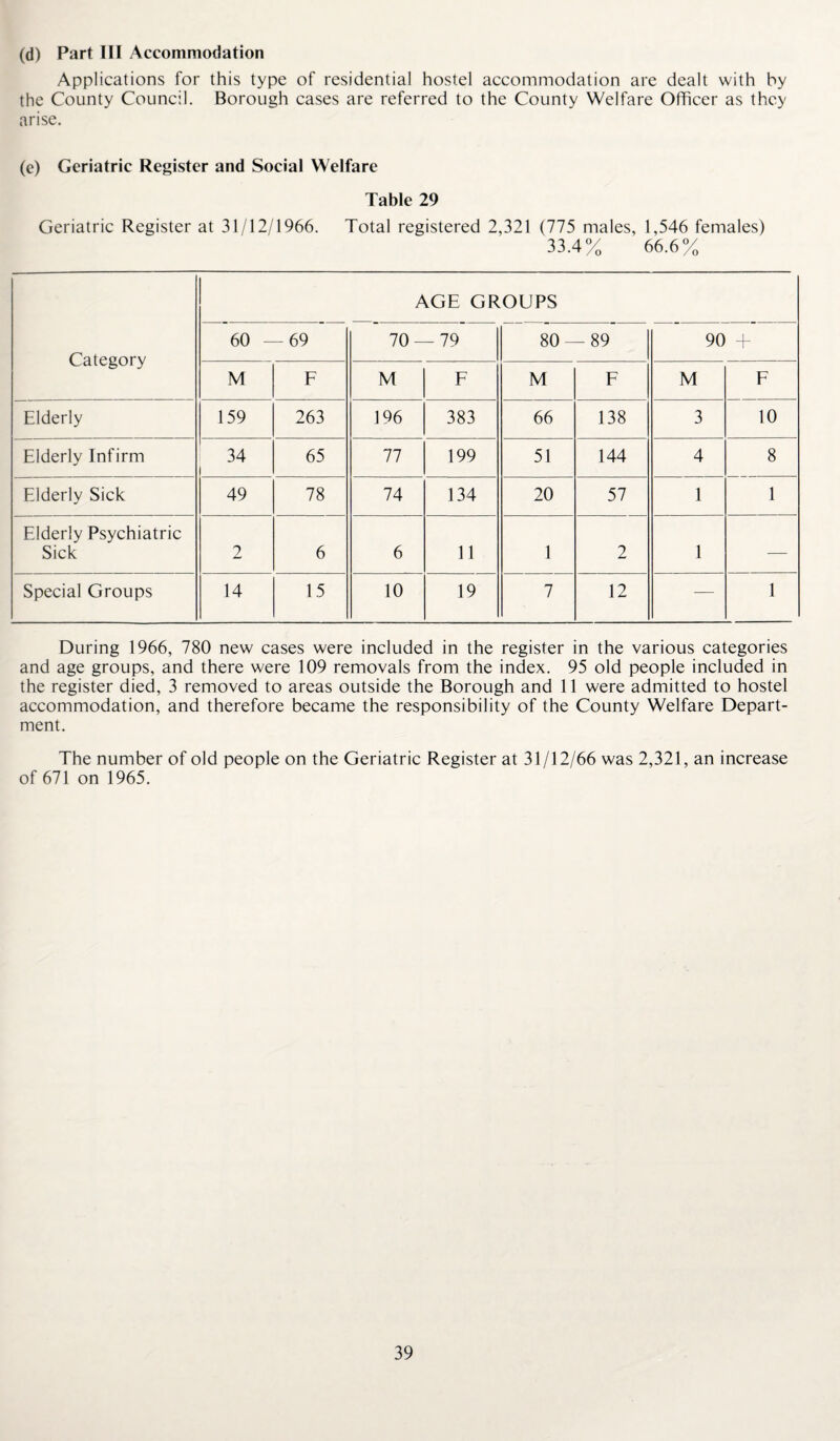 (d) Part III Accommodation Applications for this type of residential hostel accommodation are dealt with by the County Council. Borough cases are referred to the County Welfare Officer as they arise. (e) Geriatric Register and Social Welfare Table 29 Geriatric Register at 31/12/1966. Total registered 2,321 (775 males, 1,546 females) 33.4% 66.6% Category AGE GROUPS 60 —69 70 — 79 l i oo J O oo MO 1 90 + M F M F M F M F Elderly 159 263 196 383 66 138 3 10 Elderly Infirm 34 65 77 199 51 144 4 8 Elderly Sick 49 78 74 134 20 57 1 1 Elderly Psychiatric Sick 2 6 6 11 1 2 1 — Special Groups 14 15 10 19 7 12 — 1 During 1966, 780 new cases were included in the register in the various categories and age groups, and there were 109 removals from the index. 95 old people included in the register died, 3 removed to areas outside the Borough and 11 were admitted to hostel accommodation, and therefore became the responsibility of the County Welfare Depart¬ ment. The number of old people on the Geriatric Register at 31/12/66 was 2,321, an increase of 671 on 1965.