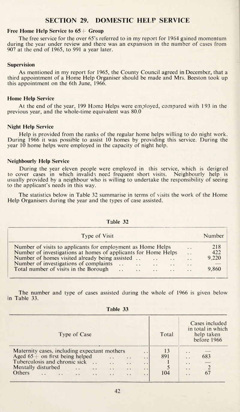 SECTION 29. DOMESTIC HELP SERVICE Free Home Help Service to 65+ Group The free service for the over 65’s referred to in my report for 1964 gained momentum during the year under review and there was an expansion in the number of cases from 907 at the end of 1965, to 991 a year later. Supervision As mentioned in my report for 1965, the County Council agreed in December, that a third appointment of a Home Help Organiser should be made and Mrs. Beeston took up this appointment on the 6th June, 1966. Home Help Service At the end of the year, 199 Homs Helps were employed, compared with 193 in the previous year, and the whole-time equivalent was 80.0 Night Help Service Help is provided from the ranks of the regular home helps willing to do night work. During 1966 it was possible to assist 10 homes by providing this service. During the year 10 home helps were employed in the capacity of night help. Neighbourly Help Service During the year eleven people were employed in this service, which is desigred to cover cases in which invalids need frequent short visits. Neighbourly help is usually provided by a neighbour who is willing to undertake the responsibility of seeing to the applicant’s needs in this way. The statistics below in Table 32 summarise in terms of visits the work of the Home Help Organisers during the year and the types of case assisted. Table 32 Type of Visit Number Number of visits to applicants for employment as Home Helps .. 218 Number of investigations at homes of applicants for Home Helps .. 422 Number of homes visited already being assisted .. .. .. .. 9,220 Number of investigations of complaints Total number of visits in the Borough .. .. .. .. .. 9,860 The number and type of cases assisted during the whole of 1966 is given below in Table 33. Table 33 Type of Case Total Cases included in total in which help taken before 1966 Maternity cases, including expectant mothers 13 — Aged 65 ! on first being helped 891 683 Tuberculosis and chronic sick .. 1 — Mentally disturbed 5 2 Others 104 67