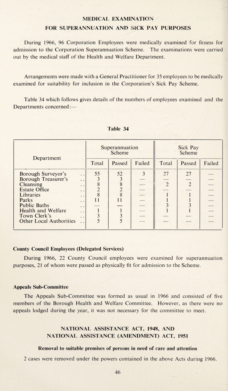 MEDICAL EXAMINATION FOR SUPERANNUATION AND SICK PAY PURPOSES During 1966, 96 Corporation Employees were medically examined for fitness for admission to the Corporation Superannuation Scheme. The examinations were carried out by the medical staff of the Health and Welfare Department. Arrangements were made with a General Practitioner for 35 employees to be medically examined for suitability for inclusion in the Corporation’s Sick Pay Scheme. Table 34 which follows gives details of the numbers of employees examined and the Departments concerned:— Table 34 Department Superannuation Scheme Sick Pay Scheme Total Passed Failed Total Passed Failed Borough Surveyor’s 55 52 3 27 27 — Borough Treasurer’s 3 3 — — — — Cleansing 8 8 — 2 2 — Estate Office 2 2 — — — — Libraries 8 8 — 1 1 — Parks 11 11 — 1 1 — Public Baths — — — 3 3 — Health and Welfare 1 1 — 1 1 — Town Clerk’s 3 3 — — — — Other Local Authorities .. 5 5 — — — — County Council Employees (Delegated Services) During 1966, 22 County Council employees were examined for superannuation purposes, 21 of whom were passed as physically fit for admission to the Scheme. Appeals Sub-Committee The Appeals Sub-Committee was formed as usual in 1966 and consisted of five members of the Borough Health and Welfare Committee. However, as there were no appeals lodged during the year, it was not necessary for the committee to meet. NATIONAL ASSISTANCE ACT, 1948, AND NATIONAL ASSISTANCE (AMENDMENT) ACT, 1951 Removal to suitable premises of persons in need of care and attention 2 cases were removed under the powers contained in the above Acts during 1966.
