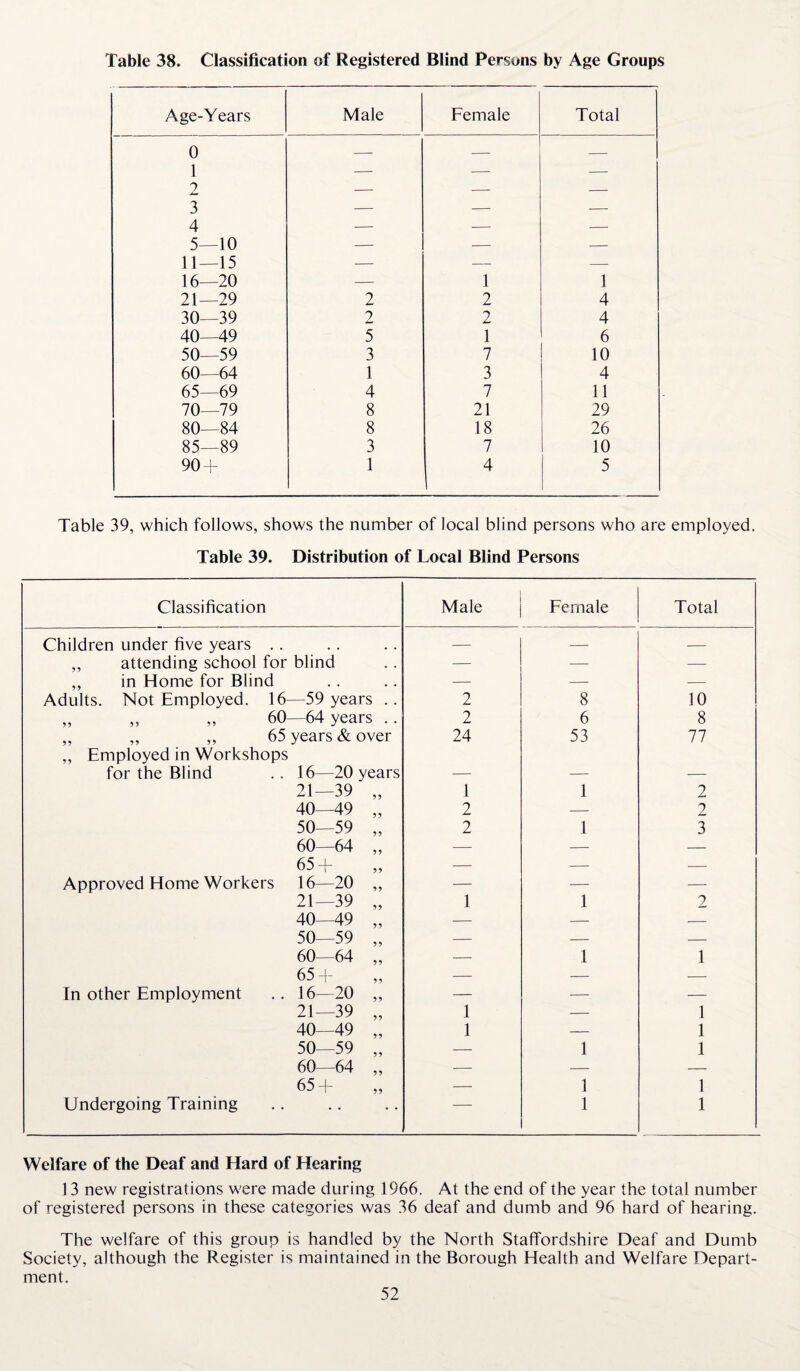 Table 38. Classification of Registered Blind Persons by Age Groups Age-Years Male Female Total 0 — — — 1 — — — 2 — — — 3 — — -—- 4 — — — 5—10 — — — 11—15 — — — 16—20 — 1 1 21—29 2 2 4 30—39 2 2 4 40—49 5 1 6 50—59 3 7 10 60—64 1 3 4 65—69 4 7 11 70—79 8 21 29 80—84 8 18 26 85—89 3 7 10 90 + 1 4 5 Table 39, which follows, shows the number of local blind persons who are employed. Table 39. Distribution of Local Blind Persons Classification Male Female Total Children under five years .. — — — ,, attending school for blind — — —- „ in Home for Blind — — — Adults. Not Employed. 16—59 years .. 2 8 10 „ „ „ 60—64 years .. 2 6 8 ,, ,, ,, 65 years & over 24 53 77 ,, Employed in Workshops for the Blind .. 16—20 years 21-39 „ 1 1 2 40—49 „ 2 — 2 50—59 „ 2 1 3 60—64 „ — — — 65 + ,, — — — Approved Home Workers 16—20 ,, — — — 21—39 „ 1 1 2 40—49 „ — — — 50—59 „ — — — 60—64 „ — 1 1 65+ ,, — — — In other Employment .. 16—20 „ — — — 21-39 „ 1 — 1 40—49 „ 1 — 1 50—59 „ — 1 1 60—64 „ — — — 657- ,, — 1 1 Undergoing Training — 1 1 Welfare of the Deaf and Hard of Hearing 13 new registrations were made during 1966. At the end of the year the total number of registered persons in these categories was 36 deaf and dumb and 96 hard of hearing. The welfare of this group is handled by the North Staffordshire Deaf and Dumb Society, although the Register is maintained in the Borough Health and Welfare Depart¬ ment.