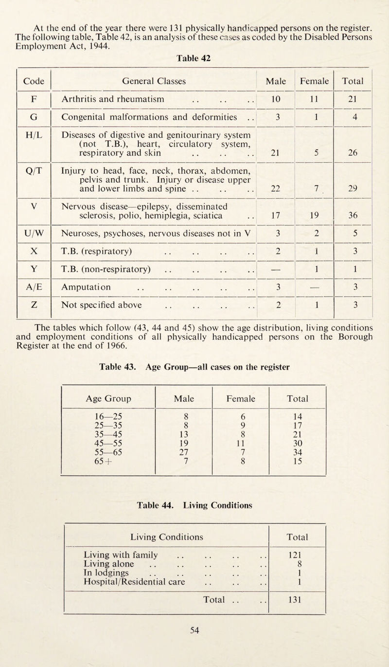 At the end of the year there were 131 physically handicapped persons on the register. The following table, Table 42, is an analysis of these cases as coded by the Disabled Persons Employment Act, 1944. Table 42 Code General Classes Male Female Total F Arthritis and rheumatism 10 11 21 G Congenital malformations and deformities .. 3 1 4 H/L Diseases of digestive and genitourinary system (not T.B.), heart, circulatory system, respiratory and skin 21 C J 26 Q/T Injury to head, face, neck, thorax, abdomen, pelvis and trunk. Injury or disease upper and lower limbs and spine .. 22 1 29 V Nervous disease—epilepsy, disseminated sclerosis, polio, hemiplegia, sciatica 17 19 36 u/w Neuroses, psychoses, nervous diseases not in V 3 2 5 X T.B. (respiratory) 2 1 3 Y T.B. (non-respiratory) — 1 1 A/E Amputation 3 — 3 Z Not specified above 2 1 3 The tables which follow (43, 44 and 45) show the age distribution, living conditions and employment conditions of all physically handicapped persons on the Borough Register at the end of 1966. Table 43. Age Group—all cases on the register Age Group Male Female Total 16—25 8 6 14 25—35 8 9 17 35—45 13 8 21 45—55 19 11 30 55—65 27 7 34 65 + 7 8 15 Table 44. Living Conditions Living Conditions Total Living with family 121 Living alone 8 In lodgings 1 Hospital/Residential care 1 Total .. 131