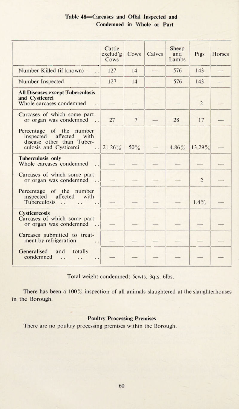 Table 48—Carcases and Offal Inspected and Condemned in Whole or Part Cattle exclud’g Cows Cows Calves Sheep and Lambs Pigs Horses Number Killed (if known) 127 14 — 576 143 Number Inspected 127 14 — 576 143 — All Diseases except Tuberculosis and Cysticerci Whole carcases condemned _ _ _ _ 2 __ Carcases of which some part or organ was condemned 27 7 — 28 17 — Percentage of the number inspected affected with disease other than Tuber¬ culosis and Cysticerci 21.26% 50% 4.86% 13.29% Tuberculosis only Whole carcases condemned — — — — — Carcases of which some part or organ was condemned — — — — 2 — Percentage of the number inspected affected with Tuberculosis .. _ _ _ 1.4% _ Cysticercosis Carcases of which some part or organ was condemned _ _ _ - __ Carcases submitted to treat¬ ment by refrigeration — — — — — — Generalised and totally condemned — — — — — — Total weight condemned: 5cwts. 3qts. 61bs. There has been a 100% inspection of all animals slaughtered at the slaughterhouses in the Borough. Poultry Processing Premises There are no poultry processing premises within the Borough.