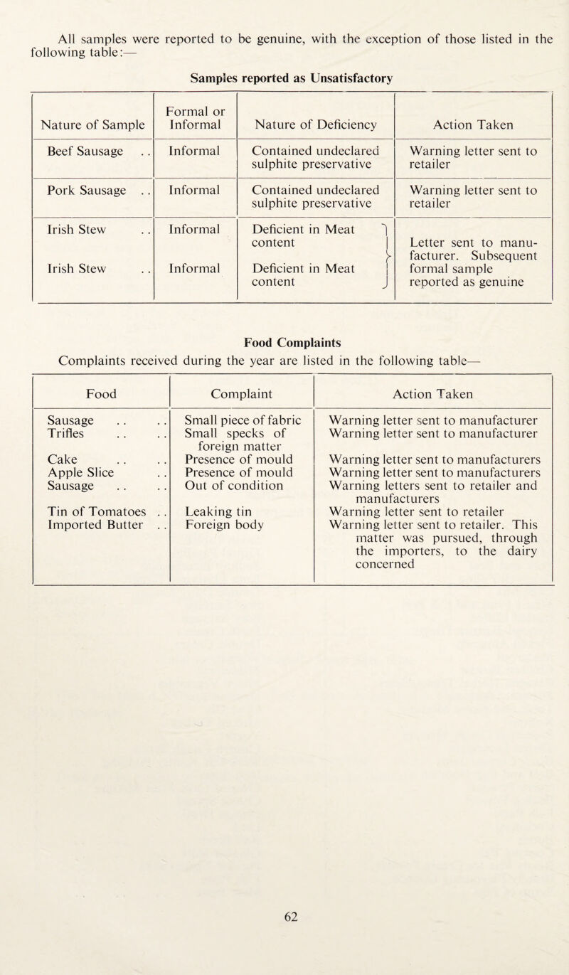 All samples were reported to be genuine, with the exception of those listed in the following table:— Samples reported as Unsatisfactory Nature of Sample Formal or Informal Nature of Deficiency Action Taken Beef Sausage Informal Contained undeclared sulphite preservative Warning letter sent to retailer Pork Sausage .. Informal Contained undeclared sulphite preservative Warning letter sent to retailer Irish Stew Irish Stew Informal Informal Deficient in Meat d content Deficient in Meat content J Letter sent to manu¬ facturer. Subsequent formal sample reported as genuine Food Complaints Complaints received during the year are listed in the following table— Food Complaint Action Taken Sausage Trifles Cake Apple Slice Sausage Tin of Tomatoes .. Imported Butter .. Small piece of fabric Small specks of foreign matter Presence of mould Presence of mould Out of condition Leaking tin Foreign body Warning letter sent to manufacturer Warning letter sent to manufacturer Warning letter sent to manufacturers Warning letter sent to manufacturers Warning letters sent to retailer and manufacturers Warning letter sent to retailer Warning letter sent to retailer. This matter was pursued, through the importers, to the dairy concerned