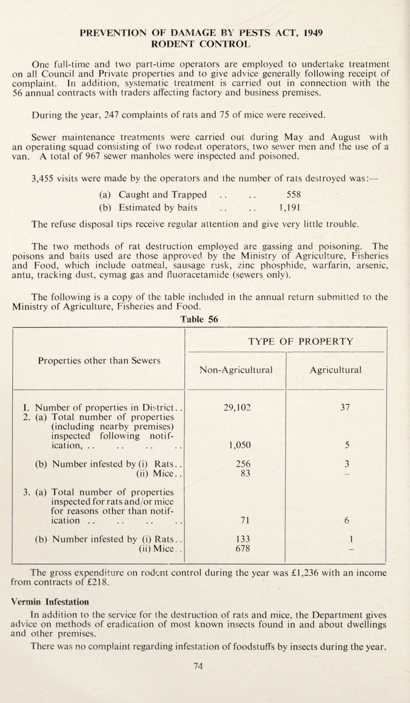 PREVENTION OF DAMAGE BY PESTS ACT, 1949 RODENT CONTROL One full-time and two part-time operators are employed to undertake treatment on all Council and Private properties and to give advice generally following receipt of complaint. In addition, systematic treatment is carried out in connection with the 56 annual contracts with traders affecting factory and business premises. During the year, 247 complaints of rats and 75 of mice were received. Sewer maintenance treatments were carried out during May and August with an operating squad consisting of two rodent operators, two sewer men and the use of a van. A total of 967 sewer manholes were inspected and poisoned. 3,455 visits were made by the operators and the number of rats destroyed was:— (a) Caught and Trapped .. .. 558 (b) Estimated by baits .. .. 1,191 The refuse disposal tips receive regular attention and give very little trouble. The two methods of rat destruction employed are gassing and poisoning. The poisons and baits used are those approved by the Ministry of Agriculture, Fisheries and Food, which include oatmeal, sausage rusk, zinc phosphide, warfarin, arsenic, antu, tracking dust, cymag gas and fluoracetamide (sewers only). The following is a copy of the table included in the annual return submitted to the Ministry of Agriculture, Fisheries and Food. Table 56 TYPE OF PROPERTY Properties other than Sewers Non-Agricultural Agricultural I. Number of properties in District.. 29,102 37 2. (a) Total number of properties (including nearby premises) inspected following notif¬ ication, .. 1,050 5 (b) Number infested by (i) Rats.. 256 3 (ii) Mice.. 83 — 3. (a) Total number of properties inspected for rats and/or mice for reasons other than notif¬ ication .. 71 6 (b) Number infested by (i) Rats.. 133 1 (ii) Mice. . 678 ~ The gross expenditure on rodent control during the year was £1,236 with an income from contracts of £218. Vermin Infestation In addition to the service for the destruction of rats and mice, the Department gives advice on methods of eradication of most known insects found in and about dwellings and other premises. There was no complaint regarding infestation of foodstuffs by insects during the year.