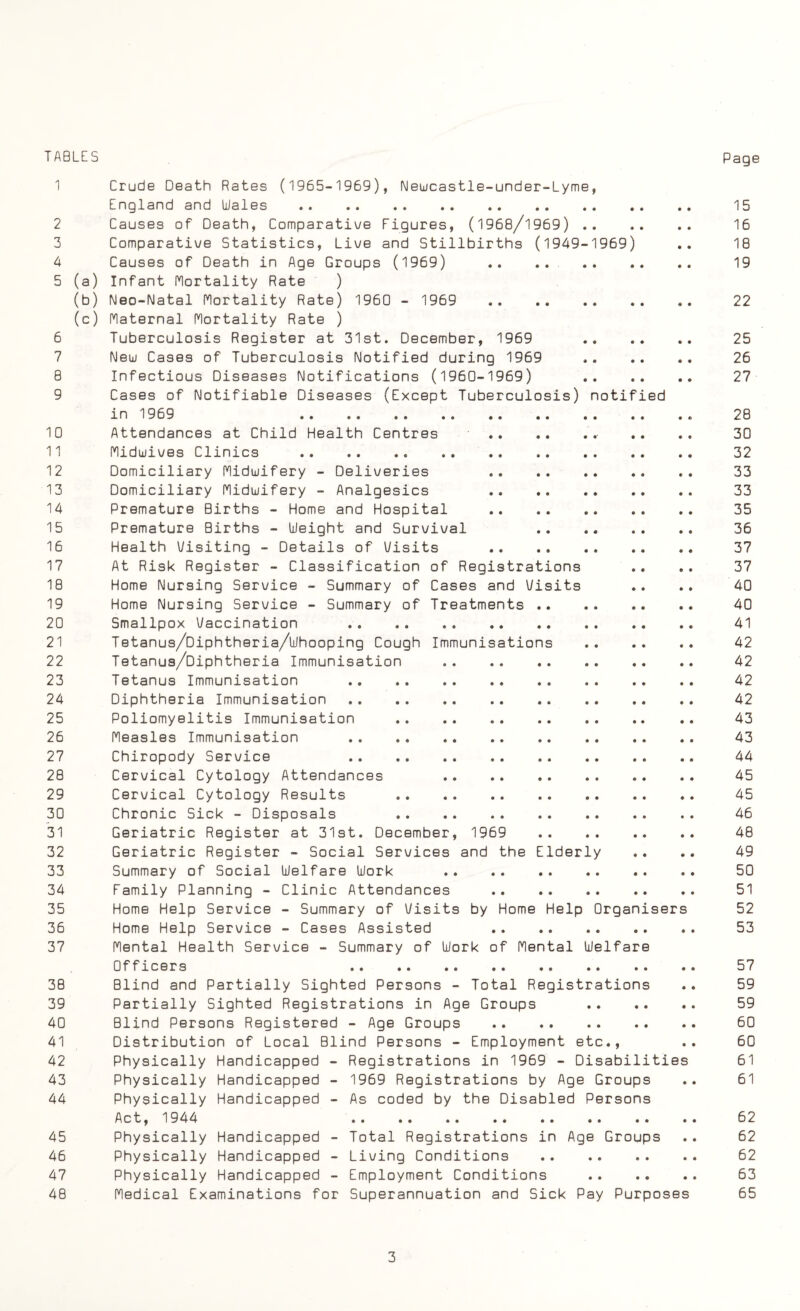 TABLES Page 1 Crude Death Rates (1965-1969), Newcastle-under-Lyme, England and Wales . 15 2 Causes of Death, Comparative Figures, (1968/1969) . 16 3 Comparative Statistics, Live and Stillbirths (1949-1969) .. 18 4 Causes of Death in Age Groups (1969) .. .. . 19 5 (a) Infant Mortality Rate ) (b) Neo-Natal Mortality Rate) 1960 - 1969 22 (c) Maternal Mortality Rate ) 6 Tuberculosis Register at 31st. December, 1969 25 7 New Cases of Tuberculosis Notified during 1969 26 8 Infectious Diseases Notifications (1960-1969) 27 9 Cases of Notifiable Diseases (Except Tuberculosis) notified in 1969 28 10 Attendances at Child Health Centres .. .. 30 11 Midwives Clinics . 32 12 Domiciliary Midwifery - Deliveries 33 13 Domiciliary Midwifery - Analgesics 33 14 Premature Births - Home and Hospital . 35 15 Premature Births - Weight and Survival .. .. 36 16 Health Visiting - Details of Visits .. .. .. .. . . 37 17 At Risk Register - Classification of Registrations .. .. 37 18 Home Nursing Service - Summary of Cases and Visits .. .. 40 19 Home Nursing Service - Summary of Treatments .. . » .. .. 40 20 Smallpox Vaccination . . . . .. 41 21 Tetanus/Diphtheria/Whooping Cough Immunisations . 42 22 Tetanus/Diphtheria Immunisation . 42 23 Tetanus Immunisation 42 24 Diphtheria Immunisation . 42 25 Poliomyelitis Immunisation .. . . . . .. .. 43 26 Measles Immunisation 43 27 Chiropody Service 44 28 Cervical Cytology Attendances 45 29 Cervical Cytology Results . . . . . . .. 45 30 Chronic Sick - Disposals 46 31 Geriatric Register at 31st. December, 1969 48 32 Geriatric Register - Social Services and the Elderly .. .. 49 33 Summary of Social Welfare Work 50 34 Family Planning - Clinic Attendances . 51 35 Home Help Service - Summary of Visits by Home Help Organisers 52 36 Home Help Service - Cases Assisted . . . . 53 37 Mental Health Service - Summary of Work of Mental Welfare Officers 57 38 Blind and Partially Sighted Persons - Total Registrations .. 59 39 Partially Sighted Registrations in Age Groups . 59 40 Blind Persons Registered - Age Groups . 60 41 Distribution of Local Blind Persons - Employment etc., .. 60 42 Physically Handicapped - Registrations in 1969 - Disabilities 61 43 Physically Handicapped - 1969 Registrations by Age Groups .. 61 44 Physically Handicapped - As coded by the Disabled Persons Act, 1944 62 45 Physically Handicapped - Total Registrations in Age Groups .. 62 46 Physically Handicapped - Living Conditions . 62 47 Physically Handicapped - Employment Conditions . 63 48 Medical Examinations for Superannuation and Sick Pay Purposes 65