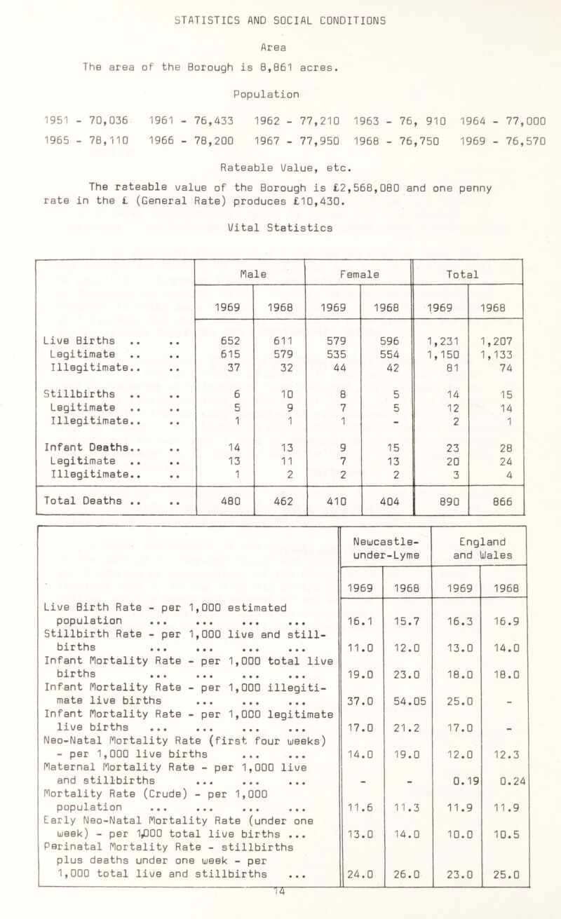 STATISTICS AND SOCIAL CONDITIONS Area The area of the Borough is 8,861 acres. Population 1951 - 70,036 1961 - 76,433 1962 - 77,210 1963 - 76, 910 1964 - 77,000 1965 - 78,110 1966 - 78,200 1967 - 77,950 1968 - 76,750 1969 - 76,570 Rateable Value, etc. The rateable value of the Borough is £2,568,080 and one penny rate in the £ (General Rate) produces £10,430. Vital Statistics Hale Female Total 1969 1968 1969 1968 1969 1968 Live Births • • 652 611 579 596 1,231 1,207 Legitimate • • 615 579 535 554 1,150 1,133 Illegitimate.. • • 37 32 44 42 81 74 Stillbirths • • 6 10 8 5 14 15 Legitimate • • 5 9 7 5 12 14 Illegitimate.. • • 1 1 1 - 2 1 Infant Deaths.. • • 14 13 9 15 23 28 Legitimate • • 13 11 7 13 20 24 Illegitimate.. • • 1 2 2 2 3 4 Total Deaths .. • • 480 462 410 404 890 866 Newcastle- England under-Lyme and Wales - 1969 1968 1969 1968 Live Birth Rate - per 1,000 estimated population ••• ••• ••• ••• 16.1 15.7 16.3 16.9 Stillbirth Rate - per 1,000 live and still¬ births • • • ••• ••• ••• 11.0 12.0 13.0 14.0 Infant Mortality Rate - per 1,000 total live births ••• ••• ••• ••• 19.0 23.0 18.0 18.0 Infant Mortality Rate - per 1,000 illegiti¬ mate live births ... ... ... 37.0 54.05 25.0 Infant Mortality Rate - per 1,000 legitimate live births ••• ••• ••• 17.0 21.2 17.0 Neo-Natal Mortality Rate (first four weeks) - per 1,000 live births ... ... 14.0 19.0 12.0 12.3 Maternal Mortality Rate - per 1,000 live and stillbirths ... ... ... 0.19 0.24 Mortality Rate (Crude) - per 1,000 population ••• ••• ••• 11.6 11.3 11.9 11.9 Early Neo-Natal Mortality Rate (under one week) - per 1/300 total live births ... 13.0 14.0 10.0 10.5 Perinatal Mortality Rate - stillbirths plus deaths under one week - per 1,000 total live and stillbirths ... 24.0 26.0 23.0 25.0 TZT