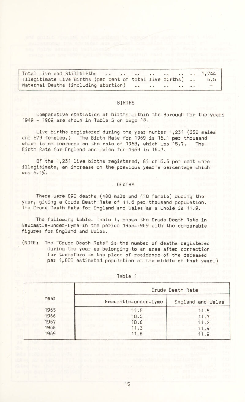 Total Live and Stillbirths .. .. 1,244 Illegitimate Live Births (per cent of total live births) .. 6.5 Maternal Deaths (including abortion) . BIRTHS Comparative statistics of births within the Borough for the years 1949 - 1969 are shown in Table 3 on page 18. Live births registered during the year number 1,231 (652 males and 579 females.) The Birth Rate for 1969 is 16.1 per thousand which is an increase on the rate of 1968, which was 15.7. The Birth Rate for England and Wales for 1969 is 16.3. Of the 1,231 live births registered, 81 or 6.5 per cent were illegitimate, an increase on the previous year’s percentage which was 6.1%, DEATHS There were 890 deaths (480 male and 410 female) during the year, giving a Crude Death Rate of 11.6 per thousand population. The Crude Death Rate for England and Wales as a whole is 11.9. The following table, Table 1, shows the Crude Death Rate in Newcastle-under-Lyme in the period 1965-1969 with the comparable figures for England and Wales. (NOTE: The Crude Death Rate is the number of deaths registered during the year as belonging to an area after correction for transfers to the place of residence of the deceased per 1,000 estimated population at the middle of that year.) Table 1 Crude Death Rate Year Newcastle-under-Lyme England and Wales 1965 11.5 11.5 1966 10.5 11.7 1967 10.6 11.2 1968 11.3 11.9 1969 11.6 11.9