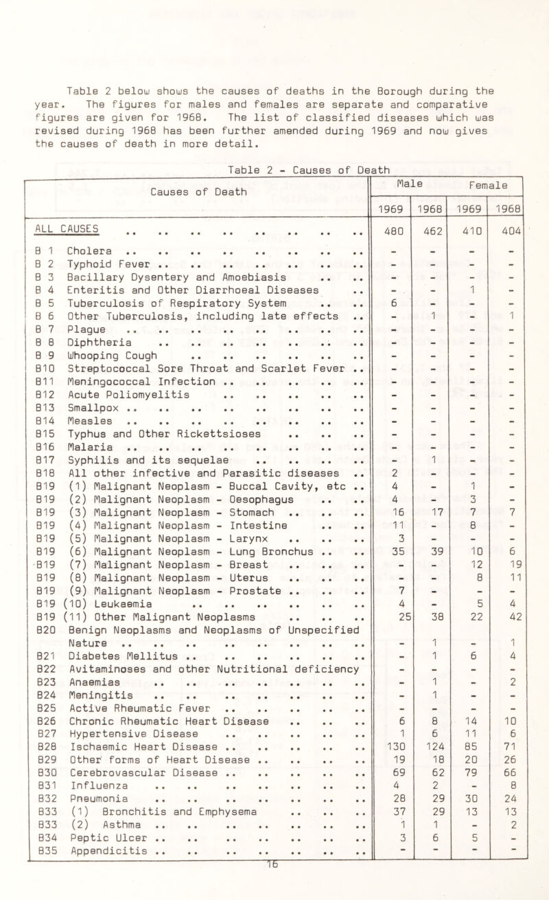 year. The figures for males and females are separate and comparative figures are given for 1968. The list of classified diseases which was revised during 1968 has been further amended during 1969 and now gives the causes of death in more detail. Table 2 - Causes of Death Causes of Death Male F emale 1969 1968 1969 1968 ALL CAUSES 480 462 410 404 8 1 Cholera . — — — - B 2 Typhoid Fever . - - - - 8 3 Bacillary Dysentery and Amoebiasis - - - - B 4 Enteritis and Other Diarrhoeal Diseases - - 1 - B 5 Tuberculosis of Respiratory System 6 - - - B 6 Other Tuberculosis, including late effects - 1 - 1 B 7 Plague . - - - - 8 8 Diphtheria •• •• •• •• •• •• •• - - - - B 9 Whooping Cough . - - - - BIO Streptococcal Sore Throat and Scarlet Fever .. - - - - B11 Meningococcal Infection . - - - - B12 Acute Poliomyelitis . - - - - - B13 Smallpox . - - - - B14 Measles . - - - - B15 Typhus and Other Rickettsioses . - - - - B16 Malaria . - - - - B17 Syphilis and its sequelae . - 1 - - B18 All other infective and Parasitic diseases 2 - - - B19 (l) Malignant Neoplasm - Buccal Cavity, etc .. 4 - 1 - B19 (2) Malignant Neoplasm - Oesophagus 4 - 3 - B19 (3) Malignant Neoplasm - Stomach . 16 17 7 7 B19 (4) Malignant Neoplasm - Intestine 11 - 8 - B19 (5) Malignant Neoplasm - Larynx . 3 - - - B19 (6) Malignant Neoplasm - Lung Bronchus .. 35 39 10 6 B19 (7) Malignant Neoplasm - Breast . - - 12 19 B19 (8) Malignant Neoplasm - Uterus . - mm 8 11 B19 (9) Malignant Neoplasm - Prostate . 7 - - - B19 (10) Leukaemia . 4 - 5 4 B19 (11) Other Malignant Neoplasms . 25 38 22 42 B20 Benign Neoplasms and Neoplasms of Unspecified Nature . . . 1 1 B21 Diabetes Mellitus .. . - 1 6 4 B22 Avitaminoses and other Nutritional deficiency - - - - B23 Anaemias .. .. . - 1 - 2 B24 Meningitis .. .. . - 1 - - B25 Active Rheumatic Fever . - - - - B26 Chronic Rheumatic Heart Disease . 6 8 14 10 B27 Hypertensive Disease . 1 6 11 6 B28 Ischaemic Heart Disease . 130 124 85 71 B29 Other' forms of Heart Disease. 19 18 20 26 B30 Cerebrovascular Disease . 69 62 79 66 B31 Influenza .. .. . 4 2 - 8 B32 Pneumonia .. .. . 28 29 30 24 B33 (1) Bronchitis and Emphysema . 37 29 13 13 B33 (2) Asthma . 1 1 - 2 B34 Peptic Ulcer .. .. . 3 6 5 - B35 Appendicitis .. .. . — — — — TE