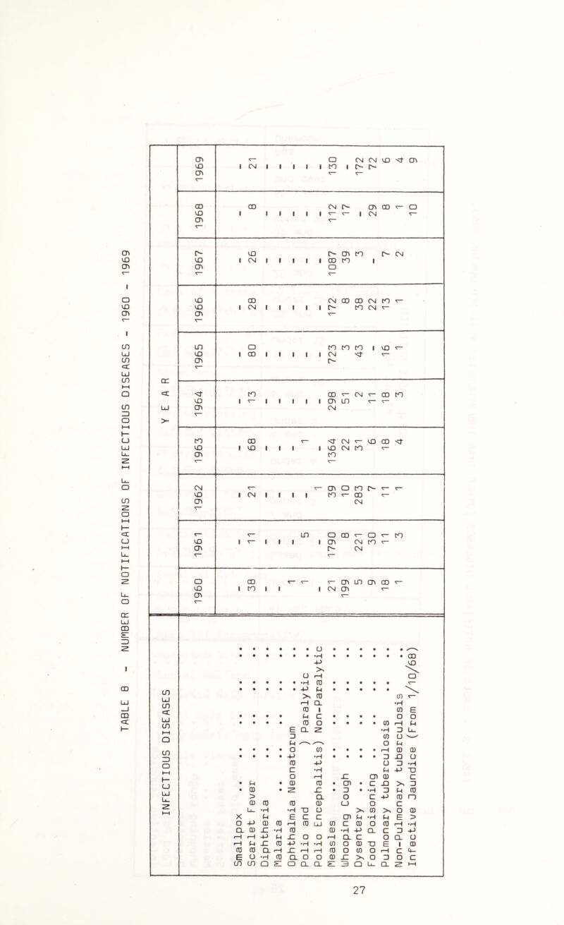 TABLE 8 - NUMBER OF NOTIFICATIONS OF INFECTIOUS DISEASES - 1960 - 1969 1969 21 72 VO -sT ov - ^- QZ >- CTi to VO i CM 1 1 i t to ^- CD ^— Cn CM r— LO o CO o CO VO \ v- f 1 1 1 cn CM CO s— cn c- CM o CO *— — cn LO cn CO VO i CO 1 | 1 CM cn c— cn • • CD -P VO X \ u rH o CD c— CO P CD 0 '—1 CL •H cr CD 1 0 E • • • • C-i C • • • • o O r n • • • • CD o • • • • 0 rH P E CL zr •H ZJ L_ /—\ D 0 o P -r—, o p • • • • O CD • • • • rH 0 0 • • • • -P •H z> JO u (—» CD -p u ZJ •H C •H p -p TJ o •H -C cn 0 C • p • CD CD • cn • c JO X D • CD • LZ JZ • Zl • •H ZJ p 0 1, > CL o c -p 0 ro 0 (0 CD 0 CO o c L- *H •H O U >S 0 >* o 0 X m E C c cn p •H p E o 4-> CD (0 rH CD UJ CO c 0 o 0 rH •H CL 0 JZ •H CD 0 •H -p CL c ZJ -p rH rH -P P JZ o o rH Q_ c o CL CJ rH P JZ CD -p -H •H w O 0 TD E 1 0 to CD Q. ■—1 JZ rH rH ra o 0 o •H c X- E O -H CD CL O o 0 JZ X o □ o c CD CO Q s: O CL CL s: 3 CD L_ CL 2 h—i