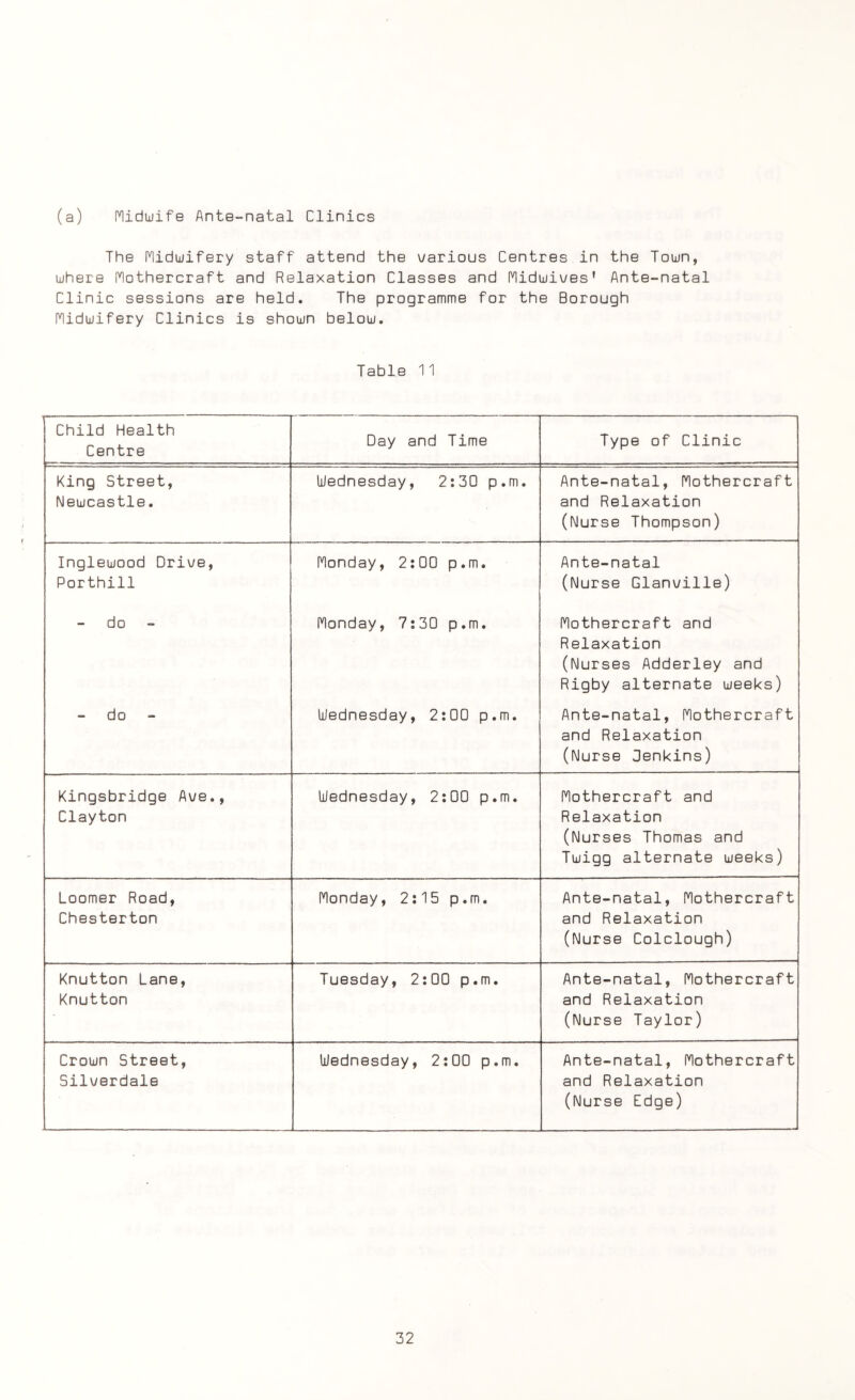 (a) Midwife Ante-natal Clinics The Midwifery staff attend the various Centres in the Town, where Mothercraft and Relaxation Classes and Midwives* Ante-natal Clinic sessions are held. The programme for the Borough Midwifery Clinics is shown below. Table 11 Child Health Centre Day and Time Type of Clinic King Street, Newcastle. Wednesday, 2:30 p.m. Ante-natal, Mothercraft and Relaxation (Nurse Thompson) Inglewood Drive, Porthill Monday, 2:00 p.m. Ante-natal (Nurse Glanville) do Monday, 7:30 p.m. Mothercraft and Relaxation (Nurses Adderley and Rigby alternate weeks) do Wednesday, 2:00 p.m. Ante-natal, Mothercraft and Relaxation (Nurse Jenkins) Kingsbridge Ave., Clayton Wednesday, 2:00 p.m. Mothercraft and Relaxation (Nurses Thomas and Twigg alternate weeks) Loomer Road, Chesterton Monday, 2:15 p.m. Ante-natal, Mothercraft and Relaxation (Nurse Colclough) Knutton Lane, Knutton Tuesday, 2:00 p.m. Ante-natal, Mothercraft and Relaxation (Nurse Taylor) Crown Street, Silverdale Wednesday, 2:00 p.m. Ante-natal, Mothercraft and Relaxation (Nurse Edge)