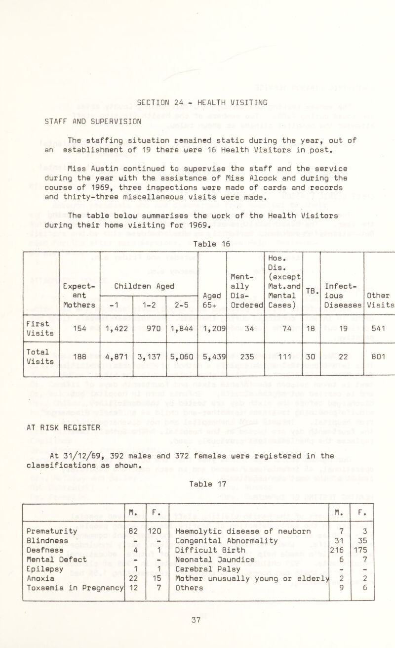 SECTION 24 - HEALTH VISITING STAFF AND SUPERVISION The staffing situation remained static during the year, out of an establishment of 19 there were 16 Health Visitors in post. Hiss Austin continued to supervise the staff and the service during the year with the assistance of Miss Alcock and during the course of 1969, three inspections were made of cards and records and thirty-three miscellaneous visits were made. The table below summarises the work of the Health Visitors during their home visiting for 1969. Table 16 Expect- ant Mothers Children Aged Aged 65 + Ment¬ ally Dis¬ ordered Hos. Dis. (except Mat.and Mental Cases) TB. Infect¬ ious Diseases Other Visits -1 1-2 2-5 First Visits 154 1,422 970 1,844 1,209 34 74 18 19 541 Total Visits 188 4,871 3,137 5,060 5,439 235 111 30 22 801 AT RISK REGISTER At 3l/l2/69, 392 males and 372 females were registered in the classifications as shown. Table 17 M. F. M. F. Prematurity 82 120 Haemolytic disease of newborn 7 3 Blindness - - Congenital Abnormality 31 35 Deafness 4 1 Difficult Birth 216 175 Mental Defect - - Neonatal Oaundice 6 7 Epilepsy 1 1 Cerebral Palsy - - Anoxia 22 15 Mother unusually young or elderly 2 2 Toxaemia in Pregnancy 12 7 Others 9 6