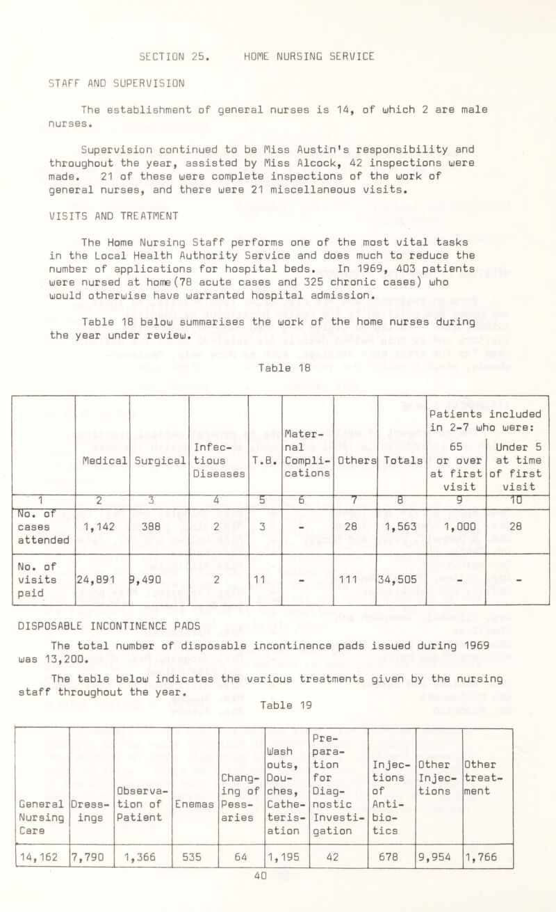 SECTION 25. HOME NURSING SERVICE STAFF AND SUPERVISION The establishment of general nurses is 14, of which 2 are male nurses. Supervision continued to be Miss Austin's responsibility and throughout the year, assisted by Miss Alcock, 42 inspections were made. 21 of these were complete inspections of the work of general nurses, and there were 21 miscellaneous visits. VISITS AND TREATMENT The Home Nursing Staff performs one of the most vital tasks in the Local Health Authority Service and does much to reduce the number of applications for hospital beds. In 1969, 403 patients were nursed at home(78 acute cases and 325 chronic cases) who would otherwise have warranted hospital admission. Table 18 below summarises the work of the home nurses during the year under review. Table 18 Medical Surgical Infec¬ tious Diseases —1 • CD Mater¬ nal Compli¬ cations Others Totals Patients in 2-7 w 65 or over at first visit included to were: Under 5 at time of first visit 1 2 3 ~T~ 5 6 7 B g ~TCT No. of cases attended 1,142 388 2 3 - 28 1,563 1,000 28 No. of visits paid 24,891 9,490 2 11 - 111 34,505 - - DISPOSABLE INCONTINENCE PADS The total number of disposable incontinence pads issued during 1969 was 13,200. The table below indicates the various treatments given by the nursing staff throughout the year. Table 19 General Nursing Care Dress¬ ings Observa¬ tion of Patient Enemas Chang¬ ing of Pess¬ aries Uash outs, Dou¬ ches, Cathe¬ teris¬ ation Pre¬ para¬ tion for Diag¬ nostic Investi¬ gation Injec¬ tions of Anti¬ bio¬ tics Other Injec¬ tions Other treat¬ ment 14,162 7,790 1,366 535 64 1,195 42 678 9,954 1,766