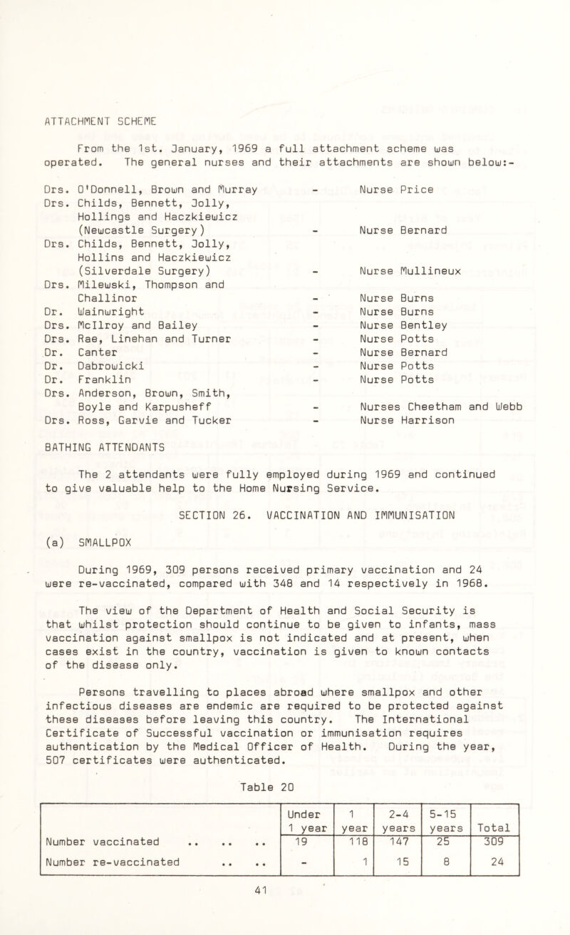 ATTACHMENT SCHEME From the 1st. January, 1969 a full attachment scheme was operated. The general nurses and their attachments are shown below:- Drs. O’Donnell, Brown and Murray - Nurse Price Drs. Childs, Bennett, Jolly, Hollings and Haczkiewicz (Newcastle Surgery) Nurse Bernard Drs. Childs, Bennett, Jolly, Hollins and Haczkiewicz (Silverdale Surgery) Nurse Mullineux Drs. Milewski, Thompson and Challinor Nurse Burns Dr. Uainwright • Nurse Burns Drs. Mcllroy and Bailey - Nurse Bentley Drs. Rae, Linehan and Turner - Nurse Potts Dr. Canter - Nurse Bernard Dr. Dabrowicki - Nurse Potts Dr. Franklin - Nurse Potts Drs. Anderson, Brown, Smith, Boyle and Karpusheff . Nurses Cheetham and Uebb Drs. Ross, Garvie and Tucker - Nurse Harrison BATHING ATTENDANTS The 2 attendants were fully employed during 1969 and continued to give valuable help to the Home Nursing Service. SECTION 26. VACCINATION AND IMMUNISATION (a) SMALLPOX During 1969, 309 persons received primary vaccination and 24 were re-vaccinated, compared with 348 and 14 respectively in 1968. The view of the Department of Health and Social Security is that whilst protection should continue to be given to infants, mass vaccination against smallpox is not indicated and at present, when cases exist in the country, vaccination is given to known contacts of the disease only. Persons travelling to places abroad where smallpox and other infectious diseases are endemic are required to be protected against these diseases before leaving this country. The International Certificate of Successful vaccination or immunisation requires authentication by the Medical Officer of Health. During the year, 507 certificates were authenticated. Table 20 Under 1 year 1 year 2-4 years 5-15 years Total Number vaccinated . 19 118 147 25 309 Number re-vaccinated - 1 15 8 24