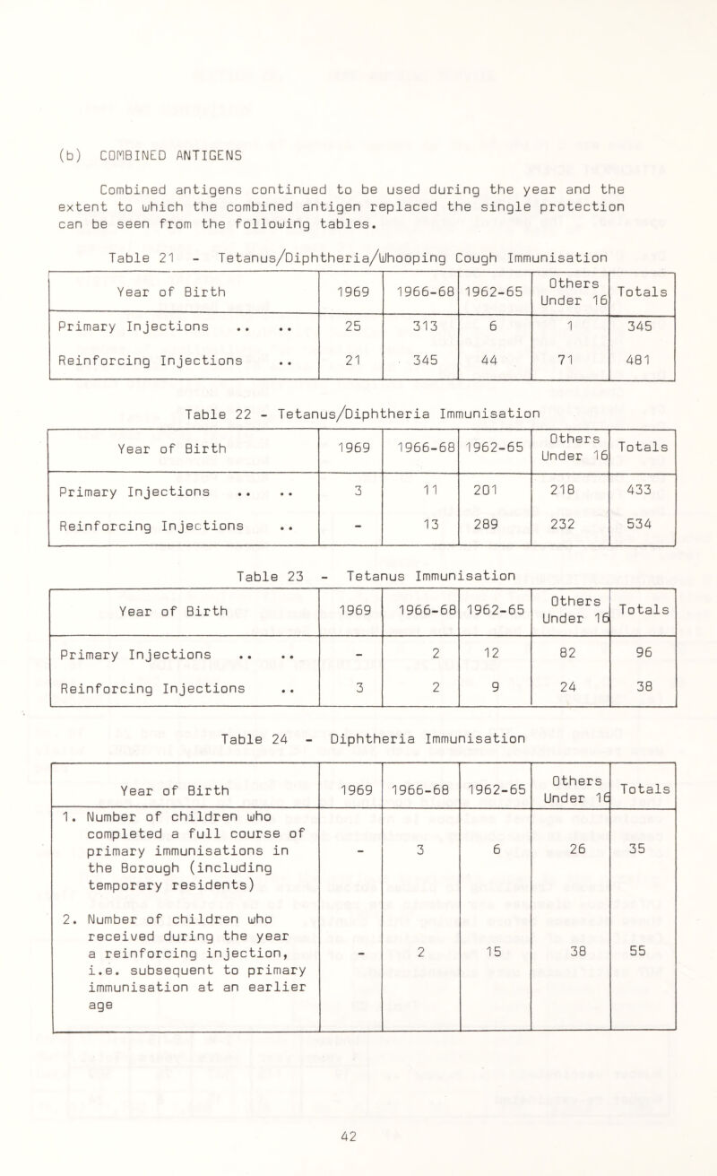 (b) COMBINED ANTIGENS Combined antigens continued to be used during the year and the extent to which the combined antigen replaced the single protection can be seen from the following tables. Table 21 - Tetanus/Diphtheria/lilhooping Cough Immunisation Year of Birth 1969 1966-68 1962-65 Others Under 16 Totals Primary Injections 25 313 6 1 345 Reinforcing Injections 21 345 44 71 481 Table 22 - Tetanus/Diphtheria Immunisation Year of Birth 1969 1966-68 1962-65 Others Under 16 Totals Primary Injections 3 11 201 218 433 Reinforcing Injections - 13 289 232 534 Table 23 Tetanus Immunisation Year of Birth 1969 1966-68 1962-65 Others Under 16 Totals Primary Injections - 2 12 82 96 Reinforcing Injections 3 2 9 24 38 Table 24 - Diphtheria Immunisation Year of Birth 1969 1966-68 1962-65 Others Under 16 Totals 1. Number of children who completed a full course of primary immunisations in the Borough (including temporary residents) - 3 6 26 35 2. Number of children who received during the year a reinforcing injection, i.e. subsequent to primary immunisation at an earlier age - 2 15 38 55