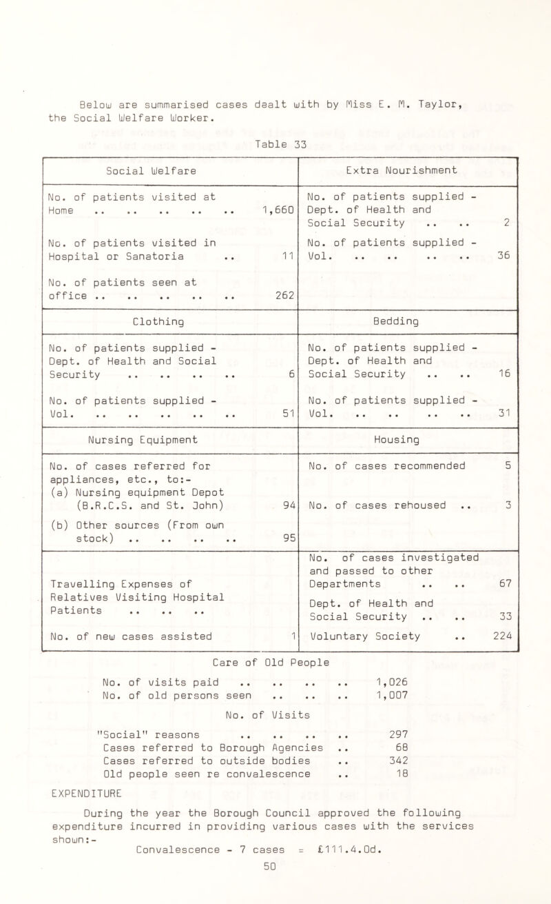 Below are summarised cases dealt with by Hiss E. M. Taylor, the Social Welfare Worker. Table 33 Social Welfare Extra Nourishment No. of patients visited at No. of patients supplied - Home 1,660 Dept, of Health and Social Security 2 No. of patients visited in No. of patients supplied - Hospital or Sanatoria 11 Vol. •• •• •• •• 36 No. of patients seen at office . 262 Clothing Bedding No. of patients supplied - No. of patients supplied - Dept, of Health and Social Dept, of Health and Security . 6 Social Security 16 No. of patients supplied - No. of patients supplied - Vol. 51 Vol. 31 Nursing Equipment Housing No. of cases referred for No. of cases recommended 5 appliances, etc., to:- (a) Nursing equipment Depot (B.R.C.S. and St. Cohn) 94 No. of cases rehoused 3 (b) Other sources (From own stock) •• •• •• •• 95 No. of cases investigated and passed to other Travelling Expenses of Departments 67 Relatives Visiting Hospital Patients . Dept, of Health and Social Security 33 No. of new cases assisted 1 Voluntary Society 224 Care of Old People No. of visits paid . 1,026 No. of old persons seen . 1,007 No. of Visits Social reasons .. .. .. .. 297 Cases referred to Borough Agencies . . 68 Cases referred to outside bodies .. 342 Old people seen re convalescence .. 18 EXPENDITURE During the year the Borough Council approved the following expenditure incurred in providing various cases with the services shown:- Convalescence - 7 cases = £111.4.Od.