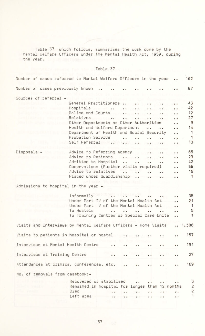 Table 37 which follows, summarises the work done by the Mental Welfare Officers under the Mental Health Act, 1959, during the year. Table 37 Number of cases referred to Mental Welfare Officers in the year .. 162 Number of cases previously known. .. 87 Sources of referral - General Practitioners .. .... .. .. 43 Hospitals .. . .. 42 Police and Courts .. 12 Relatives .. 27 Other Departments or Other Authorities .. 9 Health and Welfare Department .. .. .. 14 Department of Health and Social Security .. 1 Probation Service . .. 1 Self Referral . .. 13 Disposals - Advice to Referring Agency .. .. .. 65 Advice to Patients . .. 29 Admitted to Hospital. . . 42 Observations (Further visits required) .. 56 Advice to relatives . .. 15 Placed under Guardianship . .. 1 Admissions to hospital in the year - Informally . .. 35 Under Part IV of the Mental Health Act .. 21 Under Part V of the Mental Health Act .. 1 To Hostels .. .. .. .. .. .. 5 To Training Centres or Special Care Units .. 1 Visits and Interviews by Mental Welfare Officers - Home Visits .. 1,386 Visits to patients in hospital or hostel . .. 157 Interviews at Mental Health Centre . .. 191 Interviews at Training Centre . .. 27 Attendances at clinics, conferences, etc. .. 169 No. of removals from casebook:- Recovered or stabilised . .. 3 Remained in hospital for longer than 12 months 2 Died .. .. .. .. .. •. 2 Left area . .. 1