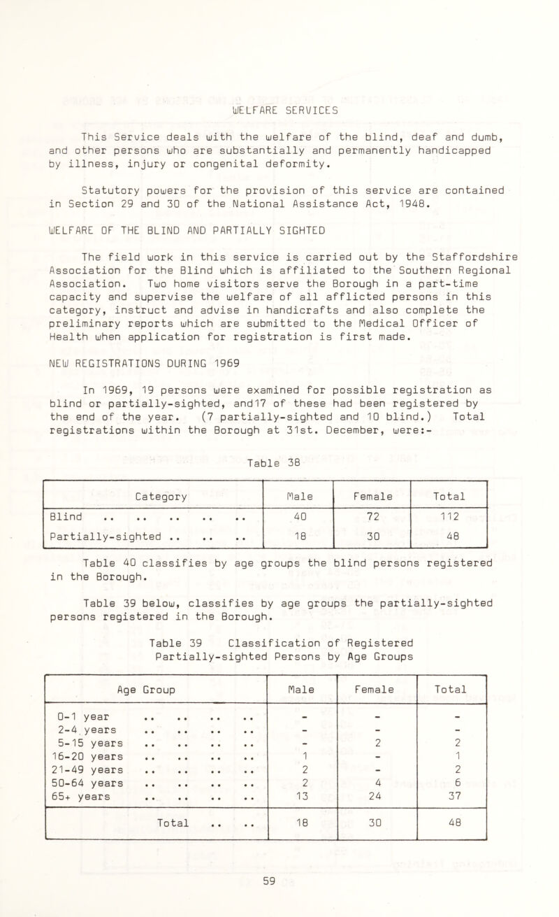 WELFARE SERVICES This Service deals with the welfare of the blind, deaf and dumb, and other persons who are substantially and permanently handicapped by illness, injury or congenital deformity. Statutory powers for the provision of this service are contained in Section 29 and 30 of the National Assistance Act, 1948. WELFARE OF THE BLIND AND PARTIALLY SIGHTED The field work in this service is carried out by the Staffordshire Association for the Blind which is affiliated to the Southern Regional Association. Two home visitors serve the Borough in a part-time capacity and supervise the welfare of all afflicted persons in this category, instruct and advise in handicrafts and also complete the preliminary reports which are submitted to the Medical Officer of Health when application for registration is first made. NEW REGISTRATIONS DURING 1969 In 1969, 19 persons were examined for possible registration as blind or partially-sighted, and17 of these had been registered by the end of the year. (7 partially-sighted and 10 blind.) Total registrations within the Borough at 31st. December, were:- Table 38 Category Male Female Total Blind . 40 72 112 Partially-sighted . 18 30 48 ■ Table 40 classifies by age groups the blind persons registered in the Borough. Table 39 below, classifies by age groups the partially-sighted persons registered in the Borough. Table 39 Classification of Registered Partially-sighted Persons by Age Groups Age Group Male F emale Total 0-1 year . — — - 2-4 years . - - - 5-15 years . - 2 2 16-20 years . 1 - 1 21-49 years . 2 - 2 50-64 years . 2 4 6 65+ years . 13 24 37 Total 18 30 48