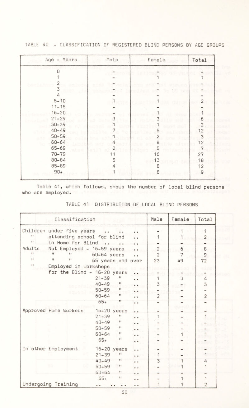 TABLE 40 CLASSIFICATION OF REGISTERED BLIND PERSONS BY AGE GROUPS Age - Years Hale F emale 1 -- '■■ ■■ Total 0 1 - 1 1 2 - - — 3 - - — 4 - — — 5-10 1 1 2 11-15 - — — 16-20 - 1 1 21-29 3 3 6 30-39 1 1 2 40-49 7 5 12 50-59 1 2 3 60-64 4 8 12 65-69 2 5 7 70-79 11 16 27 80-84 5 13 18 85-89 4 8 12 90+ 1 8 9 Table 41, which follows, shows the number of local blind persons who are employed. TABLE 41 DISTRIBUTION OF LOCAL BLIND PERSONS Classification Male F emale Total Children under five years . 1 1  attending school for blind 1 1 2  in Home for Blind . — — — Adults Not Employed - 16-59 years 2 6 8   M 60-64 years 2 7 9  M  65 years and over  Employed in Workshops 23 49 72 for the Blind - 16-20 years - - - 21-39  1 3 4 40-49  3 - 3 50-59  - — - 60-64  2 — 2 65+  - - - Approved Home Workers 16-20 years — mm 21-39 M 1 - 1 40-49  - - - 50-59  - - — 60-64  - 1 1 65+  - - - In other Employment 16-20 years — — — 21-39  1 - 1 40-49  3 1 4 50-59 - 1 1 60-64  - - — 65+  - 1 1 Undergoing Training . 1 1 2