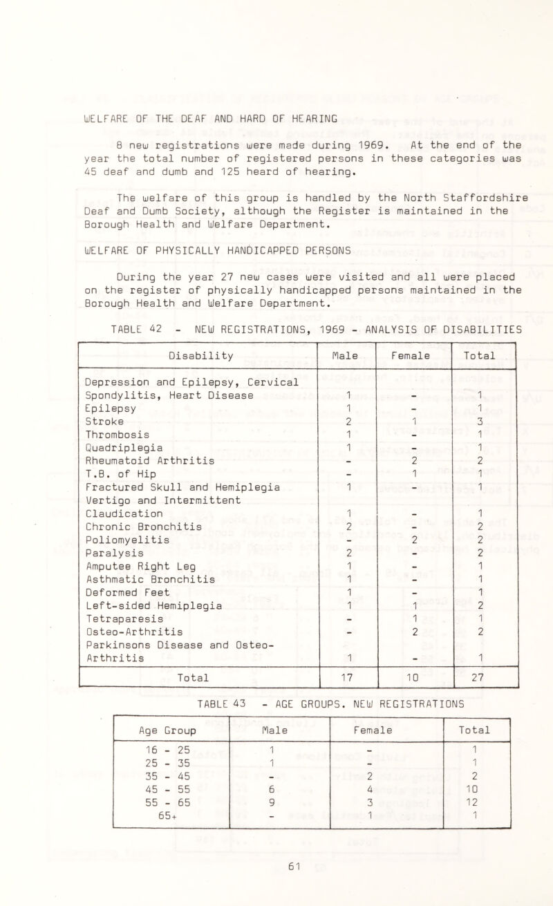 WELFARE OF THE DEAF AND HARD OF HEARING 8 new registrations were made during 1969. At the end of the year the total number of registered persons in these categories was 45 deaf and dumb and 125 heard of hearing. The welfare of this group is handled by the North Staffordshire Deaf and Dumb Society, although the Register is maintained in the Borough Health and Welfare Department. WELFARE OF PHYSICALLY HANDICAPPED PERSONS During the year 27 new cases were visited and all were placed on the register of physically handicapped persons maintained in the Borough Health and Welfare Department. TABLE 42 - NEW REGISTRATIONS, 1969 - ANALYSIS OF DISABILITIES Disability Male Female Total Depression and Epilepsy, Cervical Spondylitis, Heart Disease 1 - 1 Epilepsy 1 - 1 Stroke 2 1 3 Thrombosis 1 - 1 Quadriplegia 1 - 1 Rheumatoid Arthritis - 2 2 T.B. of Hip - 1 1 Fractured Skull and Hemiplegia 1 - 1 Vertigo and Intermittent Claudication 1 - 1 Chronic Bronchitis 2 - 2 Poliomyelitis - 2 2 Paralysis 2 - 2 Amputee Right Leg 1 - 1 Asthmatic Bronchitis 1 - 1 Deformed Feet 1 - 1 Left-sided Hemiplegia 1 1 2 Tetraparesis - 1 1 Osteo-Arthritis - 2 2 Parkinsons Disease and Osteo- Arthritis 1 - 1 Total 17 10 27 TABLE 43 - AGE GROUPS. NEW REGISTRATIONS Age Group Male F emale Total 16 - 25 1 — 1 25 - 35 1 - 1 35 - 45 - 2 2 45 - 55 6 4 10 55 - 65 9 3 12 65 + - 1 1 61