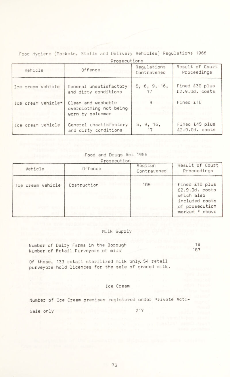 Food Hygiene (Markets, Stalls and Delivery l/ehides) Regulations 1966 Prosecutions Vehicle Offence Regulations Contravened Result of Court Proceedings Ice cream vehicle General unsatisfactory and dirty conditions 5, 6, 9, 16, 17 Fined £30 plus £2.9.0d. costs Ice cream vehicle* Clean and washable overclothing not being worn by salesman 9 Fined £10 Ice cream vehicle General unsatisfactory and dirty conditions 5, 9, 16, 17 Fined £45 plus £2.9.0d. costs Food and Drugs Act 1955 Prosecution Vehicle Offence Section Contravened Result of Court Proceedings Ice cream vehicle Obstruction 105 Fined £10 plus £2.9.0d. costs which also included costs of prosecution marked * above Milk Supply Number of Dairy Farms in the Borough Number of Retail Purveyors of milk Of these, 133 retail sterilized milk only. 54 retail purveyors hold licences for the sale of graded milk. Ice Cream Number of Ice Cream premises registered under Private Act:- Sale only 217