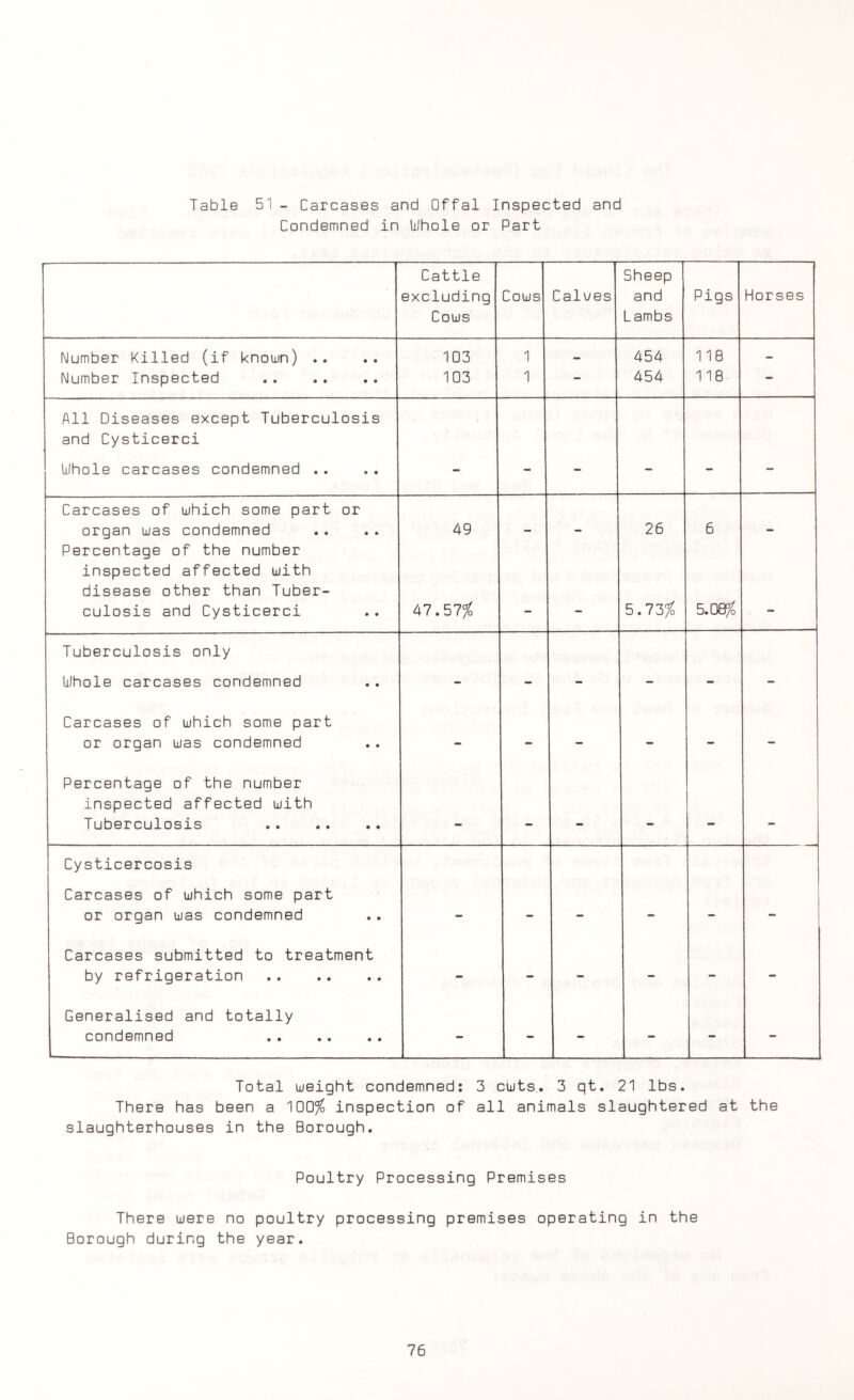 Table 51 - Carcases and Offal Inspected and Condemned in Whole or Part Cattle excluding Cows Cows Calves Sheep and Lambs Pigs Horses Number Killed (if known) .. 103 1 — 454 118 - Number Inspected . 103 1 - 454 118 - All Diseases except Tuberculosis and Cysticerci Whole carcases condemned . . _ — — — Carcases of which some part or organ was condemned 49 26 6 Percentage of the number inspected affected with disease other than Tuber¬ culosis and Cysticerci 47.57?o 5.7376 5.08% Tuberculosis only Whole carcases condemned — — — - - - Carcases of which some part or organ was condemned - - - - - - Percentage of the number inspected affected with Tuberculosis _ Cysticercosis Carcases of which some part or organ was condemned Carcases submitted to treatment by refrigeration . - - - - - - Generalised and totally condemned •• •• • • - - - - - - Total weight condemned: 3 cuts. 3 qt. 21 lbs. There has been a 100^6 inspection of all animals slaughtered at the slaughterhouses in the Borough. Poultry Processing Premises There were no poultry processing premises operating in the Borough during the year.