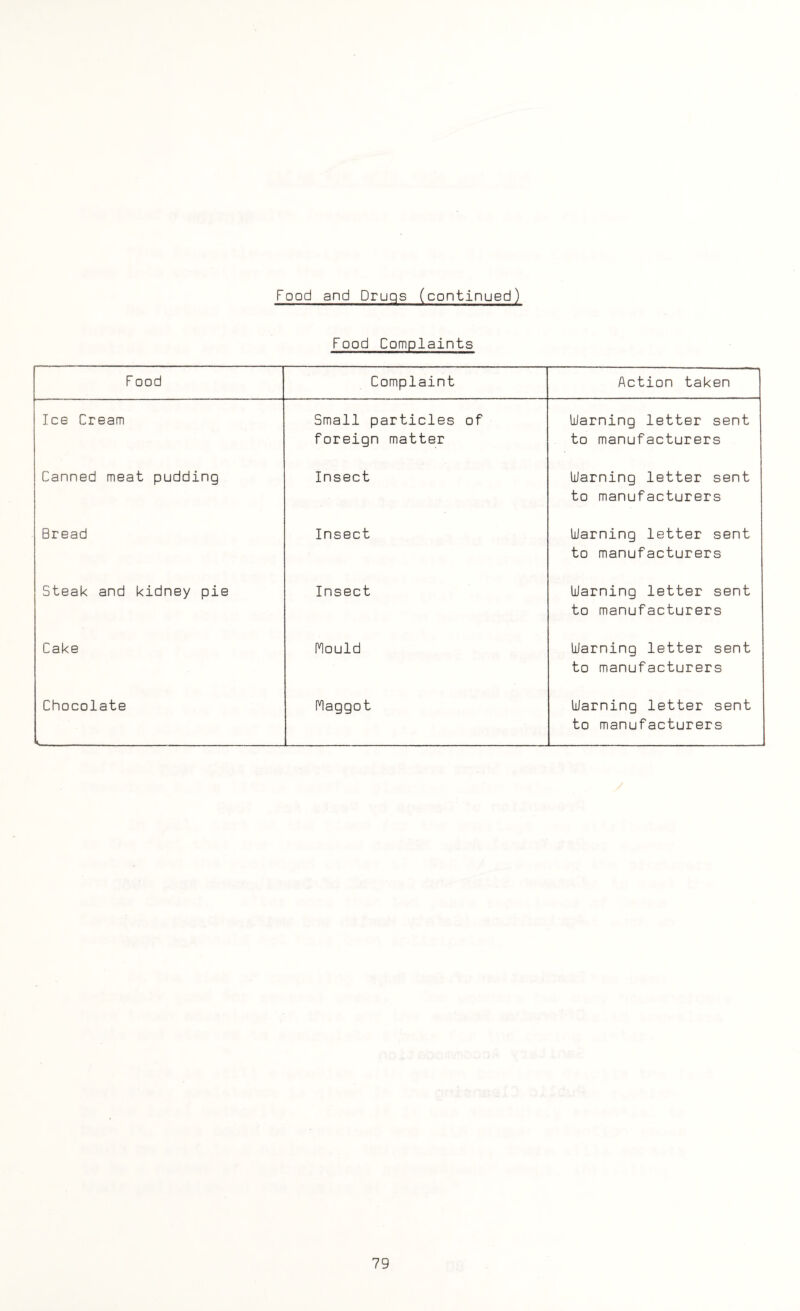 Food Complaints F ood Complaint Action taken Ice Cream Small particles of foreign matter Warning letter sent to manufacturers Canned meat pudding Insect Warning letter sent to manufacturers Bread Insect Warning letter sent to manufacturers Steak and kidney pie Insect Warning letter sent to manufacturers Cake Mould Warning letter sent to manufacturers Chocolate l • _ Maggot Warning letter sent to manufacturers