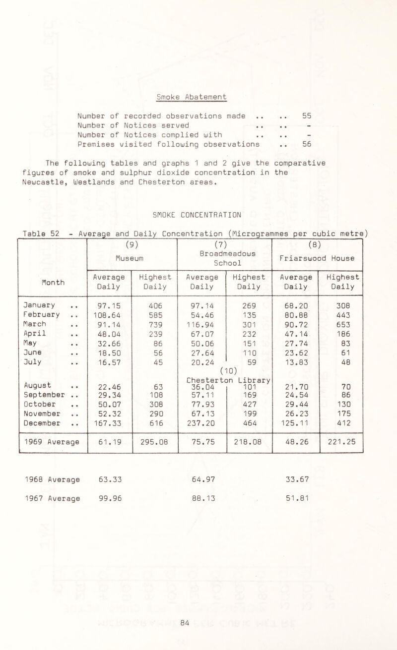 Smoke Abatement Number of recorded observations made .. .. 55 Number of Notices served Number of Notices complied with Premises visited following observations .. 56 The following tables and graphs 1 and 2 give the comparative figures of smoke and sulphur dioxide concentration in the Newcastle, Ulestlands and Chesterton areas. SMOKE CONCENTRATION Table 52 - Average and Daily Concentration (Microgrammes per cubic metre) (9) Museum (7) Broadmeadows School (8) Friarswood House Month Average Daily Highest Daily Average Daily Highest Daily Average Daily Highest Daily Oanuary • • 97.15 406 97.14 269 68.20 308 February • 6 108.64 585 54.46 135 80.88 443 March 91.14 739 116.94 301 90.72 653 April 48.04 239 67.07 232 47.14 186 May 32.66 86 50.06 151 27.74 83 June 18.50 56 27.64 110 23.62 61 duly 16.57 45 20.24 (' Chestertc 59 10) Dn Library 13.83 48 August • 0 22.46 63 36.04 101 21.70 70 September • • 29.34 108 57.11 169 24.54 86 October • • 50.07 308 77.93 427 29.44 130 November • • 52.32 290 67.13 199 26.23 175 December • « 167.33 616 237.20 464 125.11 412 1969 Average 61.19 295.08 75.75 218.08 48.26 221.25 1968 Average 63.33 1967 Average 99.96 64.97 33.67 88.13 51.81