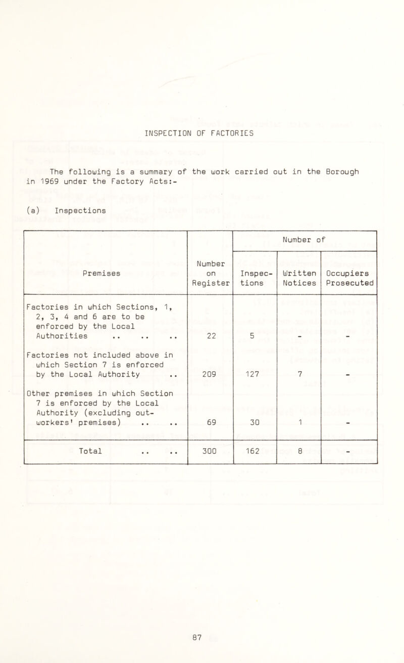 INSPECTION OF FACTORIES The following is a summary of the work carried out in the Borough in 1969 under the Factory Acts:- (a) Inspections Number of Premises Number on Register Inspec¬ tions Written Notices Occupiers Prosecuted Factories in which Sections, 1, 2, 3, 4 and 6 are to be enforced by the Local Authorities 22 5 Factories not included above in which Section 7 is enforced by the Local Authority 209 127 7 Other premises in which Section 7 is enforced by the Local Authority (excluding out¬ workers' premises) 69 30 1 - Total 300 162 8 -