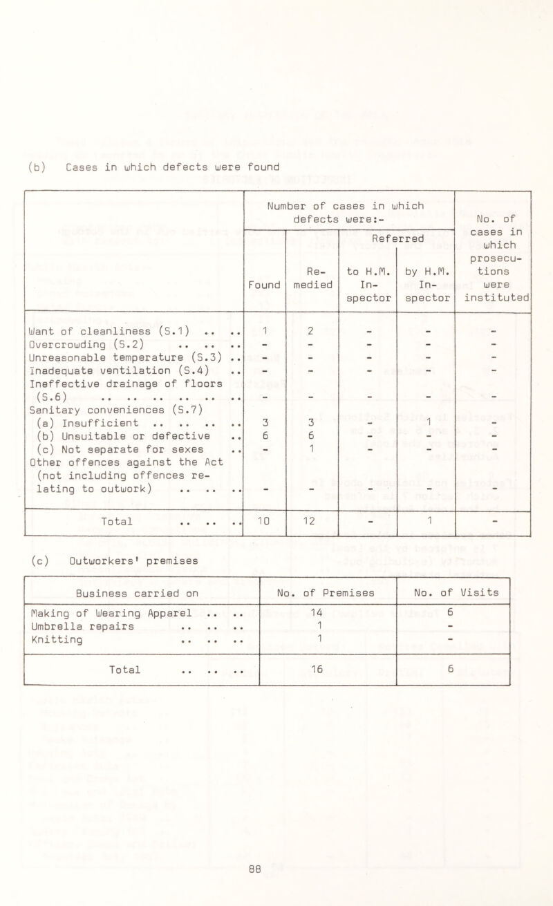 (b) Cases in which defects were found Number of cases in which defects were:- No. of cases in which prosecu¬ tions were instituted Found Re¬ medied Ref e to H.F). In¬ spector rred by H.FI. In¬ spector Want of cleanliness (S.l) 1 2 _ Overcrowding (S.2) . - - - - - Unreasonable temperature (S.3) .. - - - - - Inadequate ventilation (S.4) - - - - - Ineffective drainage of floors (S.6) . - - - - - Sanitary conveniences (S.7) (a) Insufficient . 3 3 - 1 - (b) Unsuitable or defective 6 6 - - - (c) Not separate for sexes - 1 - - - Other offences against the Act (not including offences re- lating to outwork) . “ Total . 10 12 - 1 - (c) Outworkers’ premises Business carried on No. of Premises No. of V/isits Flaking of Wearing Apparel 14 6 Umbrella repairs . 1 - Knitting . 1 — Total . 16 6