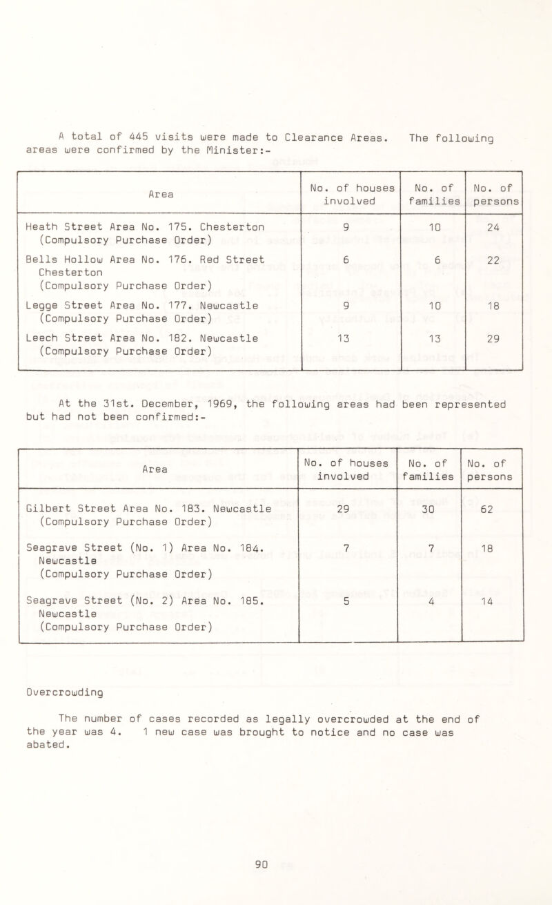 The following A total of 445 visits were made to Clearance Areas, areas were confirmed by the Minister:- Area No. of houses involved No. of families No. of persons Heath Street Area No. 175. Chesterton (Compulsory Purchase Order) 9 10 24 Bells Hollow Area No. 176. Red Street Chesterton (Compulsory Purchase Order) 6 6 22 Legge Street Area No. 177. Newcastle (Compulsory Purchase Order) 9 10 18 Leech Street Area No. 182. Newcastle (Compulsory Purchase Order) 13 13 29 At the 31st. December, 1969, the following areas had been represented but had not been confirmed:- Area No. of houses involved No. of families No. of persons Gilbert Street Area No. 183. Newcastle (Compulsory Purchase Order) 29 30 62 Seagrave Street (No. 1) Area No. 184. Newcastle (Compulsory Purchase Order) 7 7 18 Seagrave Street (No. 2) Area No. 185. Newcastle (Compulsory Purchase Order) 5 4 14 Overcrowding The number of cases recorded as legally overcrowded at the end of the year was 4. 1 new case was brought to notice and no case was abated.