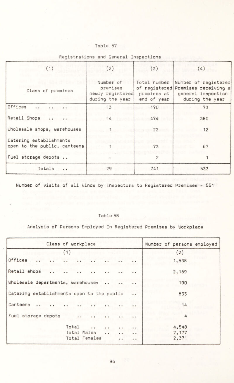 Table 57 Registrations and General Inspections (1) (2) (3) (4) Class of premises Number of premises newly registered during the year Total number of registered premises at end of year Number of registered Premises receiving a general inspection during the year Offices . 13 170 73 Retail Shops 14 474 380 Wholesale shops, warehouses 1 22 12 Catering establishments open to the public, canteens 1 73 67 Fuel storage depots .. - 2 1 Totals 29 741 533 Number of visits of all kinds by Inspectors to Registered Premises - 551 Table 58 Analysis of Persons Employed In Registered Premises by Workplace Class of workplace Number of persons employed (i) (2) Offices . 1,538 Retail shops . 2,169 Wholesale departments, warehouses . 190 Catering establishments open to the public 633 Canteens.. . 14 Fuel storage depots . 4 Total •• •• •• •• 4,548 Total Males . 2,177 Total Females 2,371